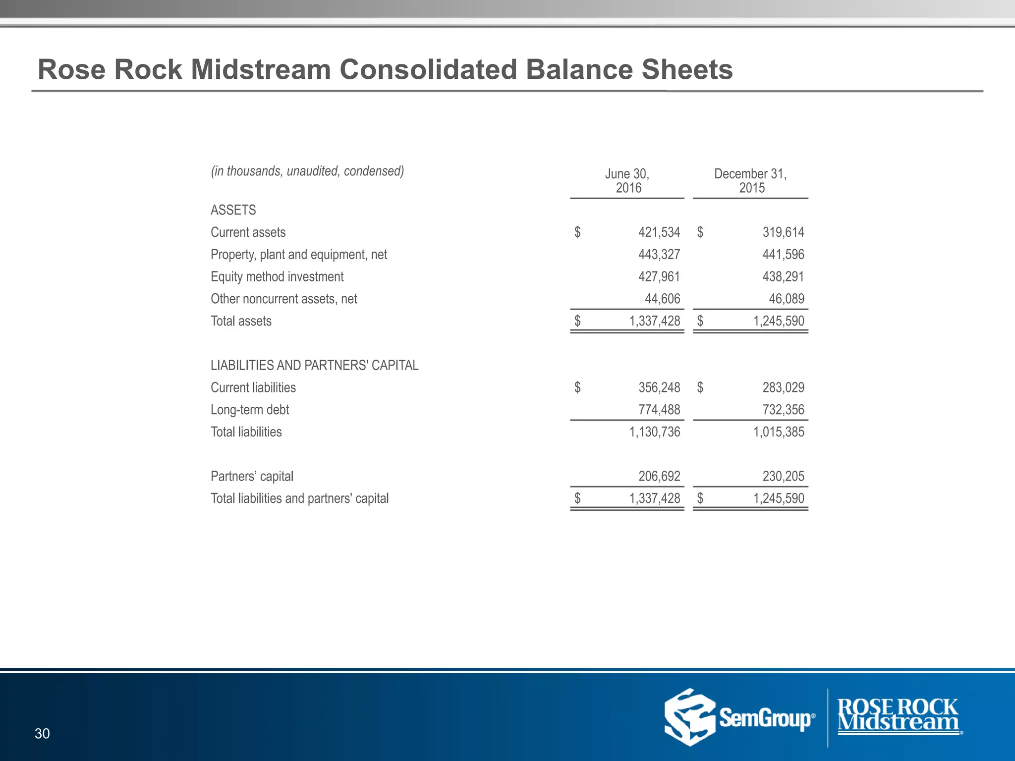 Rose Rock Midstream Consolidated Balance Sheets
(in thousands, unaudited, condensed) June 30,
2016
December 31,
2015
ASSETS
Current assets $ 421,534 $ 319,614
Property, plant and equipment, net 443,327 441,596
Equity method investment 427,961 438,291
Other noncurrent assets, net 44,606 46,089
Total assets $ 1,337,428 $ 1,245,590
LIABILITIES AND PARTNERS' CAPITAL
Current liabilities $ 356,248 $ 283,029
Long-term debt 774,488 732,356
Total liabilities 1,130,736 1,015,385
Partners’ capital 206,692 230,205
Total liabilities and partners' capital $ 1,337,428 $ 1,245,590
30
 