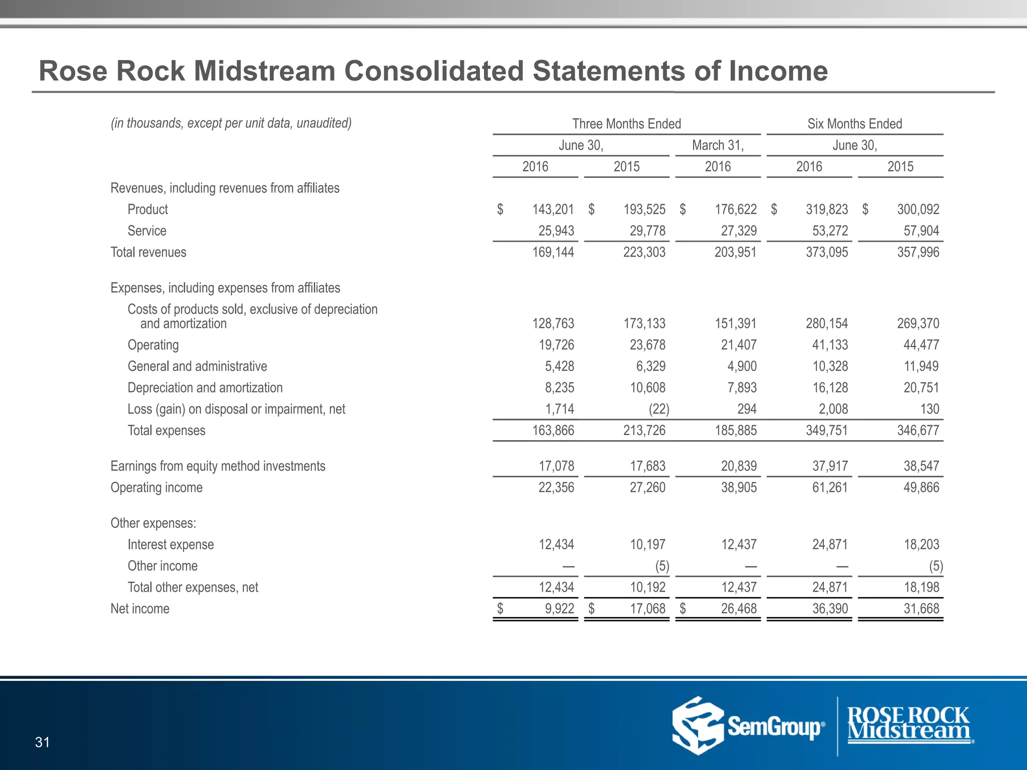 Rose Rock Midstream Consolidated Statements of Income
(in thousands, except per unit data, unaudited) Three Months Ended Six Months Ended
June 30, March 31, June 30,
2016 2015 2016 2016 2015
Revenues, including revenues from affiliates
Product $ 143,201 $ 193,525 $ 176,622 $ 319,823 $ 300,092
Service 25,943 29,778 27,329 53,272 57,904
Total revenues 169,144 223,303 203,951 373,095 357,996
Expenses, including expenses from affiliates
Costs of products sold, exclusive of depreciation
and amortization 128,763 173,133 151,391 280,154 269,370
Operating 19,726 23,678 21,407 41,133 44,477
General and administrative 5,428 6,329 4,900 10,328 11,949
Depreciation and amortization 8,235 10,608 7,893 16,128 20,751
Loss (gain) on disposal or impairment, net 1,714 (22) 294 2,008 130
Total expenses 163,866 213,726 185,885 349,751 346,677
Earnings from equity method investments 17,078 17,683 20,839 37,917 38,547
Operating income 22,356 27,260 38,905 61,261 49,866
Other expenses:
Interest expense 12,434 10,197 12,437 24,871 18,203
Other income — (5) — — (5)
Total other expenses, net 12,434 10,192 12,437 24,871 18,198
Net income $ 9,922 $ 17,068 $ 26,468 36,390 31,668
31
 