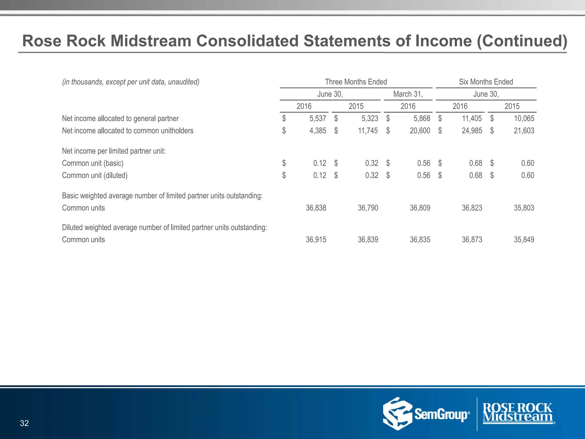 (in thousands, except per unit data, unaudited) Three Months Ended Six Months Ended
June 30, March 31, June 30,
2016 2015 2016 2016 2015
Net income allocated to general partner $ 5,537 $ 5,323 $ 5,868 $ 11,405 $ 10,065
Net income allocated to common unitholders $ 4,385 $ 11,745 $ 20,600 $ 24,985 $ 21,603
Net income per limited partner unit:
Common unit (basic) $ 0.12 $ 0.32 $ 0.56 $ 0.68 $ 0.60
Common unit (diluted) $ 0.12 $ 0.32 $ 0.56 $ 0.68 $ 0.60
Basic weighted average number of limited partner units outstanding:
Common units 36,838 36,790 36,809 36,823 35,803
Diluted weighted average number of limited partner units outstanding:
Common units 36,915 36,839 36,835 36,873 35,849
Rose Rock Midstream Consolidated Statements of Income (Continued)
32
 