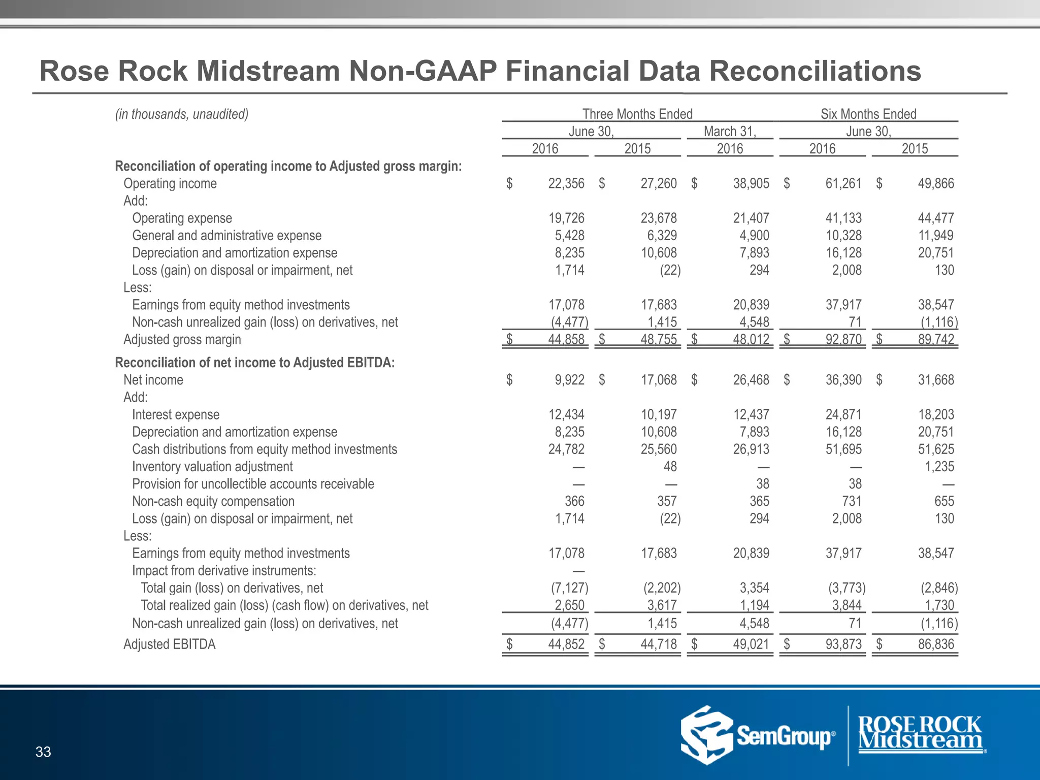 Rose Rock Midstream Non-GAAP Financial Data Reconciliations
(in thousands, unaudited) Three Months Ended Six Months Ended
June 30, March 31, June 30,
2016 2015 2016 2016 2015
Reconciliation of operating income to Adjusted gross margin:
Operating income $ 22,356 $ 27,260 $ 38,905 $ 61,261 $ 49,866
Add:
Operating expense 19,726 23,678 21,407 41,133 44,477
General and administrative expense 5,428 6,329 4,900 10,328 11,949
Depreciation and amortization expense 8,235 10,608 7,893 16,128 20,751
Loss (gain) on disposal or impairment, net 1,714 (22) 294 2,008 130
Less:
Earnings from equity method investments 17,078 17,683 20,839 37,917 38,547
Non-cash unrealized gain (loss) on derivatives, net (4,477) 1,415 4,548 71 (1,116)
Adjusted gross margin $ 44,858 $ 48,755 $ 48,012 $ 92,870 $ 89,742
Reconciliation of net income to Adjusted EBITDA:
Net income $ 9,922 $ 17,068 $ 26,468 $ 36,390 $ 31,668
Add:
Interest expense 12,434 10,197 12,437 24,871 18,203
Depreciation and amortization expense 8,235 10,608 7,893 16,128 20,751
Cash distributions from equity method investments 24,782 25,560 26,913 51,695 51,625
Inventory valuation adjustment — 48 — — 1,235
Provision for uncollectible accounts receivable — — 38 38 —
Non-cash equity compensation 366 357 365 731 655
Loss (gain) on disposal or impairment, net 1,714 (22) 294 2,008 130
Less:
Earnings from equity method investments 17,078 17,683 20,839 37,917 38,547
Impact from derivative instruments: —
Total gain (loss) on derivatives, net (7,127) (2,202) 3,354 (3,773) (2,846)
Total realized gain (loss) (cash flow) on derivatives, net 2,650 3,617 1,194 3,844 1,730
Non-cash unrealized gain (loss) on derivatives, net (4,477) 1,415 4,548 71 (1,116)
Adjusted EBITDA $ 44,852 $ 44,718 $ 49,021 $ 93,873 $ 86,836
33
 