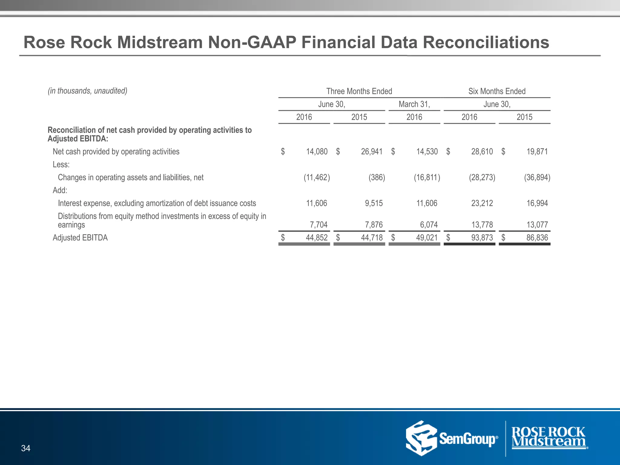 Rose Rock Midstream Non-GAAP Financial Data Reconciliations
(in thousands, unaudited) Three Months Ended Six Months Ended
June 30, March 31, June 30,
2016 2015 2016 2016 2015
Reconciliation of net cash provided by operating activities to
Adjusted EBITDA:
Net cash provided by operating activities $ 14,080 $ 26,941 $ 14,530 $ 28,610 $ 19,871
Less:
Changes in operating assets and liabilities, net (11,462) (386) (16,811) (28,273) (36,894)
Add:
Interest expense, excluding amortization of debt issuance costs 11,606 9,515 11,606 23,212 16,994
Distributions from equity method investments in excess of equity in
earnings 7,704 7,876 6,074 13,778 13,077
Adjusted EBITDA $ 44,852 $ 44,718 $ 49,021 $ 93,873 $ 86,836
34
 
