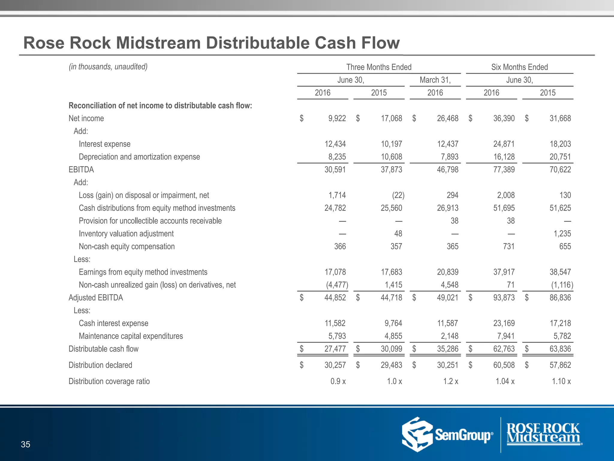 Rose Rock Midstream Distributable Cash Flow
(in thousands, unaudited) Three Months Ended Six Months Ended
June 30, March 31, June 30,
2016 2015 2016 2016 2015
Reconciliation of net income to distributable cash flow:
Net income $ 9,922 $ 17,068 $ 26,468 $ 36,390 $ 31,668
Add:
Interest expense 12,434 10,197 12,437 24,871 18,203
Depreciation and amortization expense 8,235 10,608 7,893 16,128 20,751
EBITDA 30,591 37,873 46,798 77,389 70,622
Add:
Loss (gain) on disposal or impairment, net 1,714 (22) 294 2,008 130
Cash distributions from equity method investments 24,782 25,560 26,913 51,695 51,625
Provision for uncollectible accounts receivable — — 38 38 —
Inventory valuation adjustment — 48 — — 1,235
Non-cash equity compensation 366 357 365 731 655
Less:
Earnings from equity method investments 17,078 17,683 20,839 37,917 38,547
Non-cash unrealized gain (loss) on derivatives, net (4,477) 1,415 4,548 71 (1,116)
Adjusted EBITDA $ 44,852 $ 44,718 $ 49,021 $ 93,873 $ 86,836
Less:
Cash interest expense 11,582 9,764 11,587 23,169 17,218
Maintenance capital expenditures 5,793 4,855 2,148 7,941 5,782
Distributable cash flow $ 27,477 $ 30,099 $ 35,286 $ 62,763 $ 63,836
Distribution declared $ 30,257 $ 29,483 $ 30,251 $ 60,508 $ 57,862
Distribution coverage ratio 0.9 x 1.0 x 1.2 x 1.04 x 1.10 x
35
 