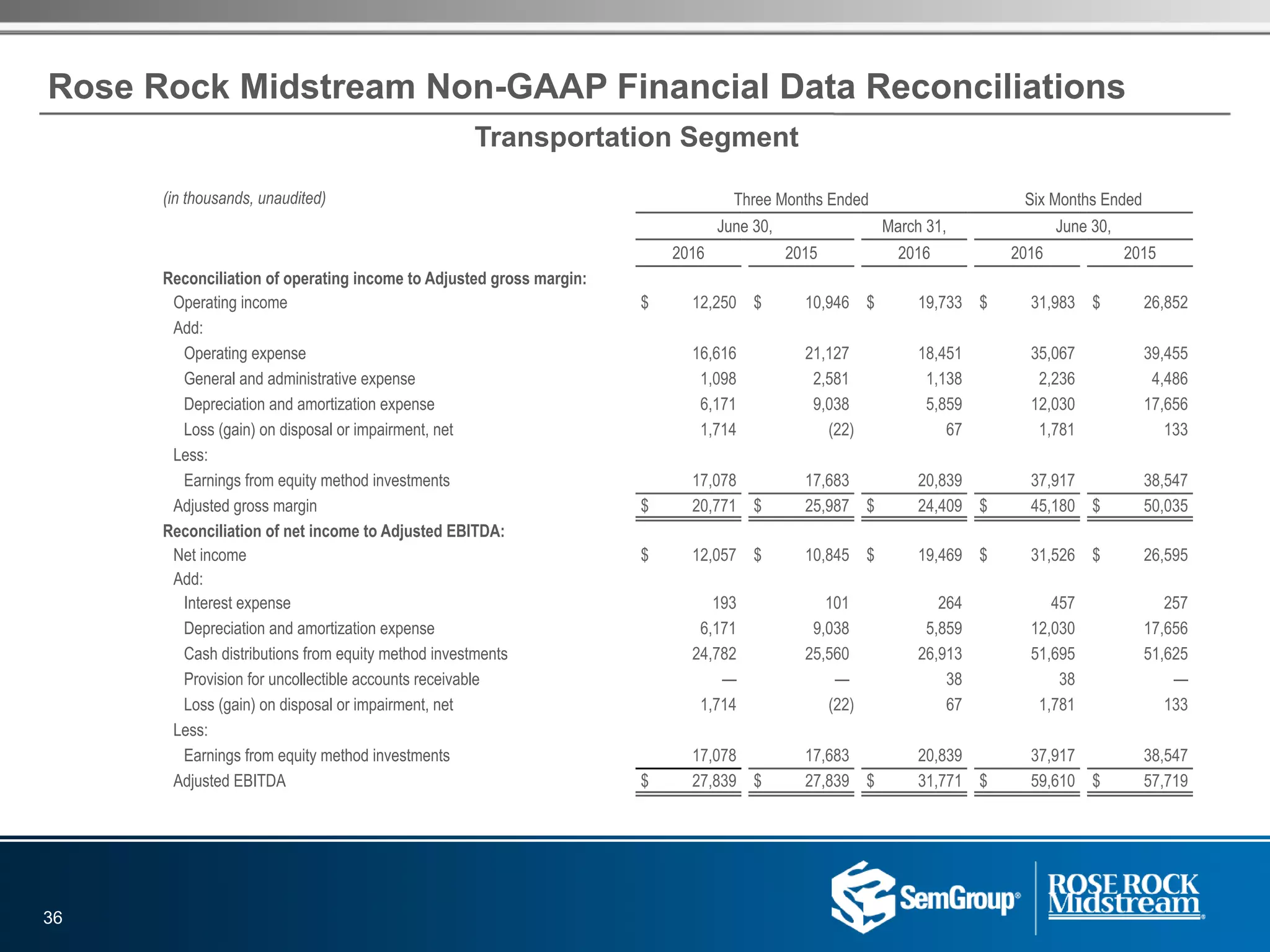 Transportation Segment
Rose Rock Midstream Non-GAAP Financial Data Reconciliations
(in thousands, unaudited) Three Months Ended Six Months Ended
June 30, March 31, June 30,
2016 2015 2016 2016 2015
Reconciliation of operating income to Adjusted gross margin:
Operating income $ 12,250 $ 10,946 $ 19,733 $ 31,983 $ 26,852
Add:
Operating expense 16,616 21,127 18,451 35,067 39,455
General and administrative expense 1,098 2,581 1,138 2,236 4,486
Depreciation and amortization expense 6,171 9,038 5,859 12,030 17,656
Loss (gain) on disposal or impairment, net 1,714 (22) 67 1,781 133
Less:
Earnings from equity method investments 17,078 17,683 20,839 37,917 38,547
Adjusted gross margin $ 20,771 $ 25,987 $ 24,409 $ 45,180 $ 50,035
Reconciliation of net income to Adjusted EBITDA:
Net income $ 12,057 $ 10,845 $ 19,469 $ 31,526 $ 26,595
Add:
Interest expense 193 101 264 457 257
Depreciation and amortization expense 6,171 9,038 5,859 12,030 17,656
Cash distributions from equity method investments 24,782 25,560 26,913 51,695 51,625
Provision for uncollectible accounts receivable — — 38 38 —
Loss (gain) on disposal or impairment, net 1,714 (22) 67 1,781 133
Less:
Earnings from equity method investments 17,078 17,683 20,839 37,917 38,547
Adjusted EBITDA $ 27,839 $ 27,839 $ 31,771 $ 59,610 $ 57,719
36
 