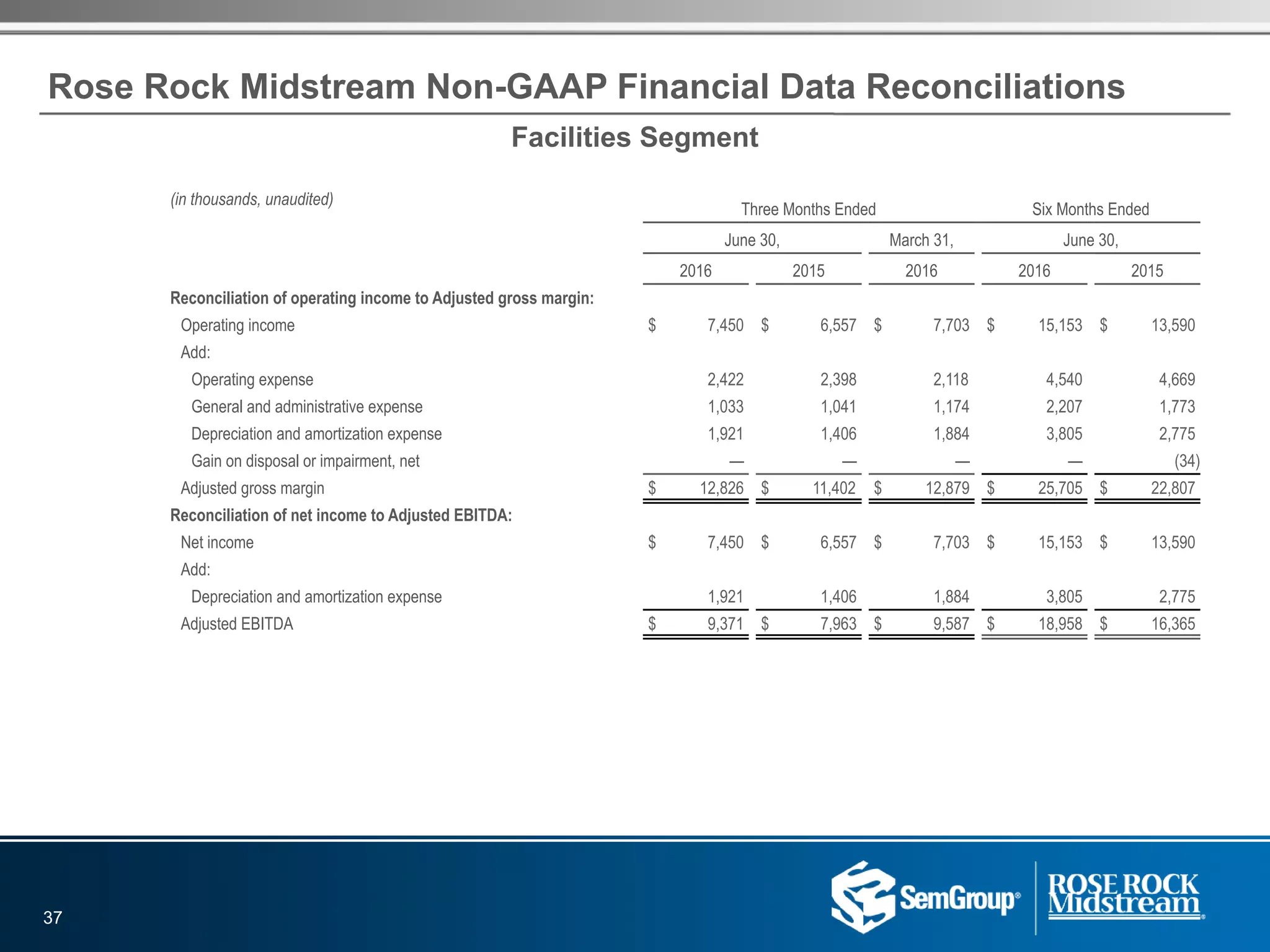 Facilities Segment
Rose Rock Midstream Non-GAAP Financial Data Reconciliations
(in thousands, unaudited)
Three Months Ended Six Months Ended
June 30, March 31, June 30,
2016 2015 2016 2016 2015
Reconciliation of operating income to Adjusted gross margin:
Operating income $ 7,450 $ 6,557 $ 7,703 $ 15,153 $ 13,590
Add:
Operating expense 2,422 2,398 2,118 4,540 4,669
General and administrative expense 1,033 1,041 1,174 2,207 1,773
Depreciation and amortization expense 1,921 1,406 1,884 3,805 2,775
Gain on disposal or impairment, net — — — — (34)
Adjusted gross margin $ 12,826 $ 11,402 $ 12,879 $ 25,705 $ 22,807
Reconciliation of net income to Adjusted EBITDA:
Net income $ 7,450 $ 6,557 $ 7,703 $ 15,153 $ 13,590
Add:
Depreciation and amortization expense 1,921 1,406 1,884 3,805 2,775
Adjusted EBITDA $ 9,371 $ 7,963 $ 9,587 $ 18,958 $ 16,365
37
 