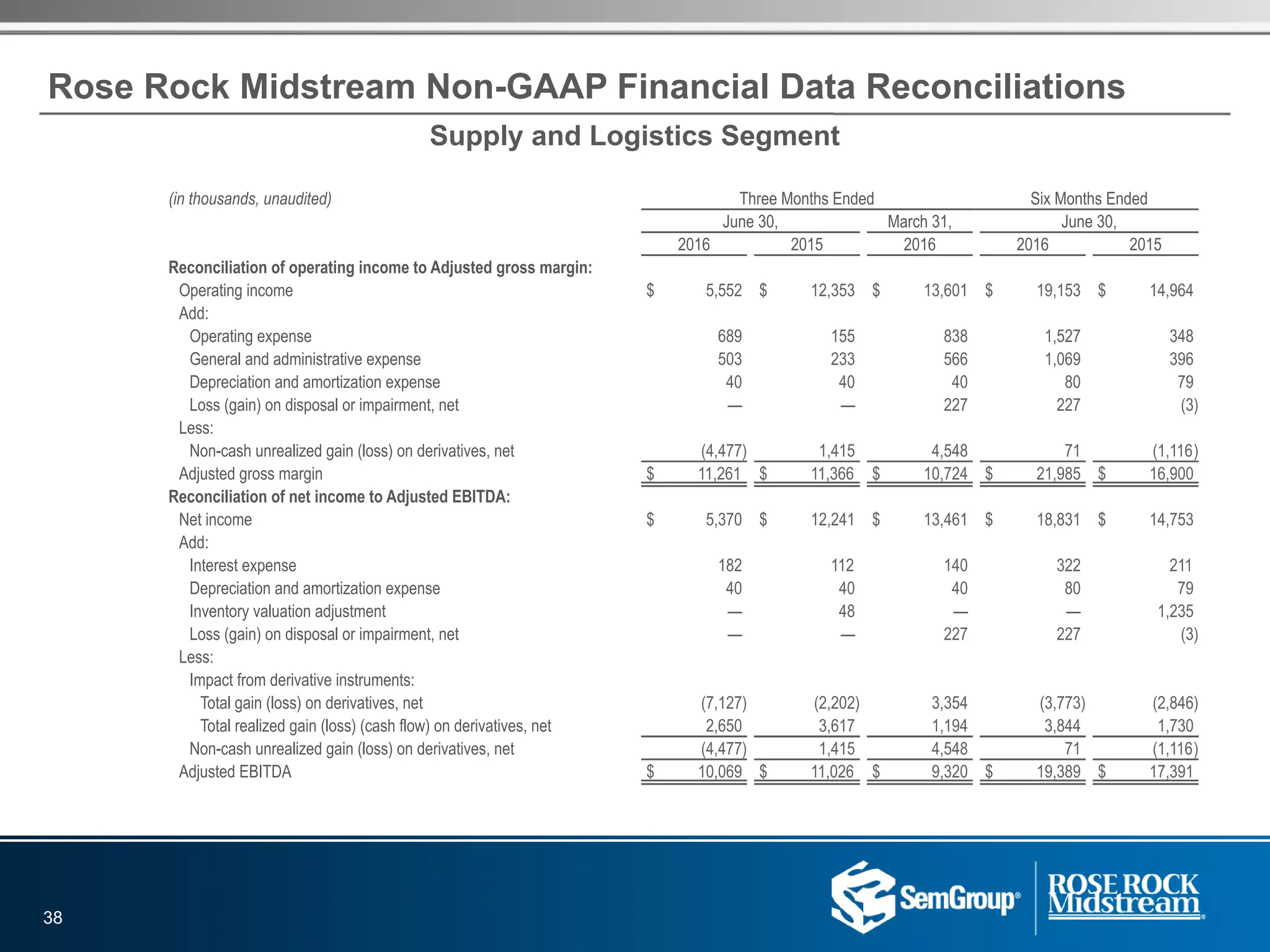 Supply and Logistics Segment
Rose Rock Midstream Non-GAAP Financial Data Reconciliations
(in thousands, unaudited) Three Months Ended Six Months Ended
June 30, March 31, June 30,
2016 2015 2016 2016 2015
Reconciliation of operating income to Adjusted gross margin:
Operating income $ 5,552 $ 12,353 $ 13,601 $ 19,153 $ 14,964
Add:
Operating expense 689 155 838 1,527 348
General and administrative expense 503 233 566 1,069 396
Depreciation and amortization expense 40 40 40 80 79
Loss (gain) on disposal or impairment, net — — 227 227 (3)
Less:
Non-cash unrealized gain (loss) on derivatives, net (4,477) 1,415 4,548 71 (1,116)
Adjusted gross margin $ 11,261 $ 11,366 $ 10,724 $ 21,985 $ 16,900
Reconciliation of net income to Adjusted EBITDA:
Net income $ 5,370 $ 12,241 $ 13,461 $ 18,831 $ 14,753
Add:
Interest expense 182 112 140 322 211
Depreciation and amortization expense 40 40 40 80 79
Inventory valuation adjustment — 48 — — 1,235
Loss (gain) on disposal or impairment, net — — 227 227 (3)
Less:
Impact from derivative instruments:
Total gain (loss) on derivatives, net (7,127) (2,202) 3,354 (3,773) (2,846)
Total realized gain (loss) (cash flow) on derivatives, net 2,650 3,617 1,194 3,844 1,730
Non-cash unrealized gain (loss) on derivatives, net (4,477) 1,415 4,548 71 (1,116)
Adjusted EBITDA $ 10,069 $ 11,026 $ 9,320 $ 19,389 $ 17,391
38
 