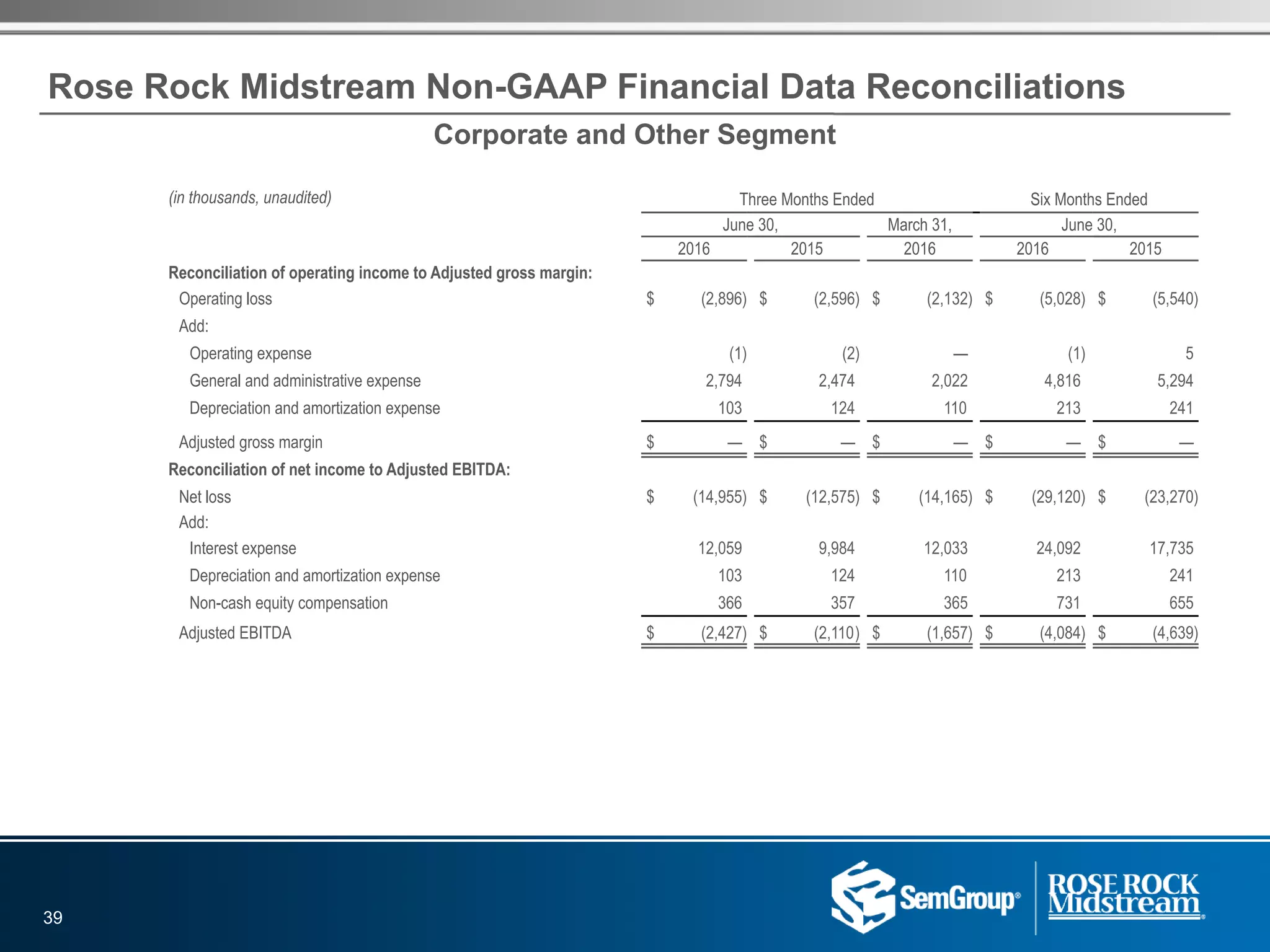 Corporate and Other Segment
Rose Rock Midstream Non-GAAP Financial Data Reconciliations
(in thousands, unaudited) Three Months Ended Six Months Ended
June 30, March 31, June 30,
2016 2015 2016 2016 2015
Reconciliation of operating income to Adjusted gross margin:
Operating loss $ (2,896) $ (2,596) $ (2,132) $ (5,028) $ (5,540)
Add:
Operating expense (1) (2) — (1) 5
General and administrative expense 2,794 2,474 2,022 4,816 5,294
Depreciation and amortization expense 103 124 110 213 241
Adjusted gross margin $ — $ — $ — $ — $ —
Reconciliation of net income to Adjusted EBITDA:
Net loss $ (14,955) $ (12,575) $ (14,165) $ (29,120) $ (23,270)
Add:
Interest expense 12,059 9,984 12,033 24,092 17,735
Depreciation and amortization expense 103 124 110 213 241
Non-cash equity compensation 366 357 365 731 655
Adjusted EBITDA $ (2,427) $ (2,110) $ (1,657) $ (4,084) $ (4,639)
39
 