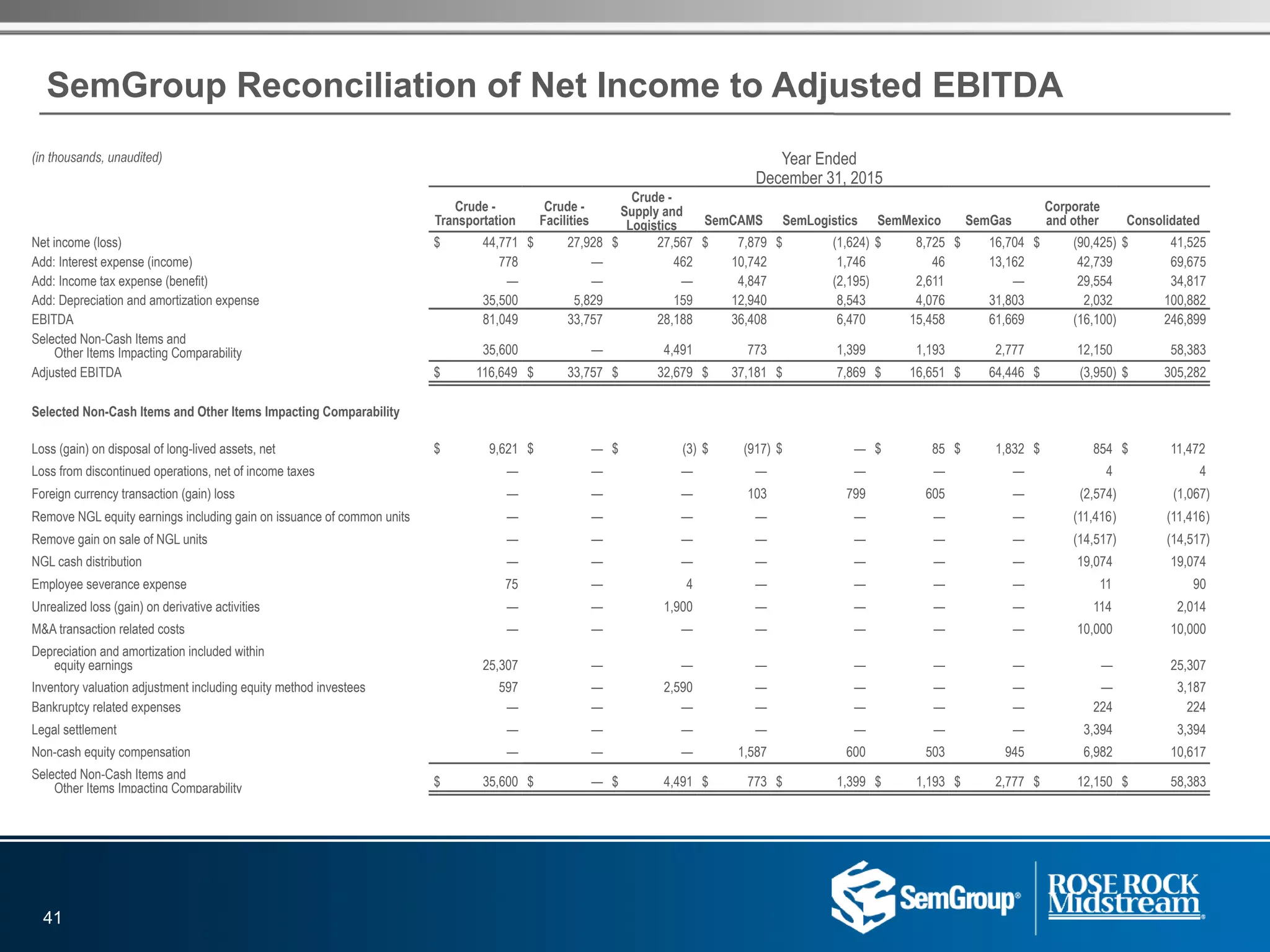 (in thousands, unaudited) Year Ended
December 31, 2015
Crude -
Transportation
Crude -
Facilities
Crude -
Supply and
Logistics SemCAMS SemLogistics SemMexico SemGas
Corporate
and other Consolidated
Net income (loss) $ 44,771 $ 27,928 $ 27,567 $ 7,879 $ (1,624) $ 8,725 $ 16,704 $ (90,425) $ 41,525
Add: Interest expense (income) 778 — 462 10,742 1,746 46 13,162 42,739 69,675
Add: Income tax expense (benefit) — — — 4,847 (2,195) 2,611 — 29,554 34,817
Add: Depreciation and amortization expense 35,500 5,829 159 12,940 8,543 4,076 31,803 2,032 100,882
EBITDA 81,049 33,757 28,188 36,408 6,470 15,458 61,669 (16,100) 246,899
Selected Non-Cash Items and
Other Items Impacting Comparability 35,600 — 4,491 773 1,399 1,193 2,777 12,150 58,383
Adjusted EBITDA $ 116,649 $ 33,757 $ 32,679 $ 37,181 $ 7,869 $ 16,651 $ 64,446 $ (3,950) $ 305,282
Selected Non-Cash Items and Other Items Impacting Comparability
Loss (gain) on disposal of long-lived assets, net $ 9,621 $ — $ (3) $ (917) $ — $ 85 $ 1,832 $ 854 $ 11,472
Loss from discontinued operations, net of income taxes — — — — — — — 4 4
Foreign currency transaction (gain) loss — — — 103 799 605 — (2,574) (1,067)
Remove NGL equity earnings including gain on issuance of common units — — — — — — — (11,416) (11,416)
Remove gain on sale of NGL units — — — — — — — (14,517) (14,517)
NGL cash distribution — — — — — — — 19,074 19,074
Employee severance expense 75 — 4 — — — — 11 90
Unrealized loss (gain) on derivative activities — — 1,900 — — — — 114 2,014
M&A transaction related costs — — — — — — — 10,000 10,000
Depreciation and amortization included within
equity earnings 25,307 — — — — — — — 25,307
Inventory valuation adjustment including equity method investees 597 — 2,590 — — — — — 3,187
Bankruptcy related expenses — — — — — — — 224 224
Legal settlement — — — — — — — 3,394 3,394
Non-cash equity compensation — — — 1,587 600 503 945 6,982 10,617
Selected Non-Cash Items and
Other Items Impacting Comparability $ 35,600 $ — $ 4,491 $ 773 $ 1,399 $ 1,193 $ 2,777 $ 12,150 $ 58,383
SemGroup Reconciliation of Net Income to Adjusted EBITDA
41
 