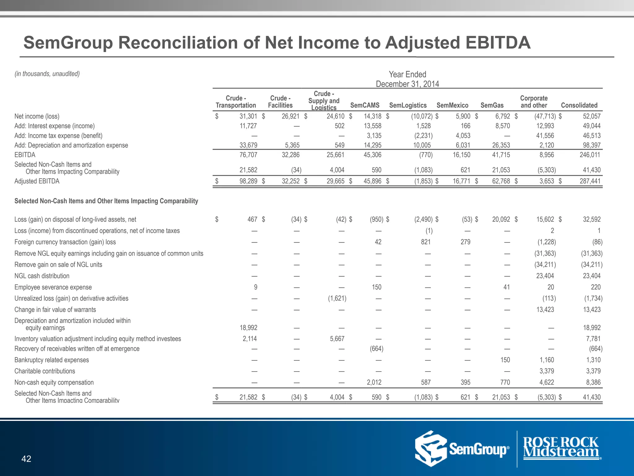 (in thousands, unaudited) Year Ended
December 31, 2014
Crude -
Transportation
Crude -
Facilities
Crude -
Supply and
Logistics SemCAMS SemLogistics SemMexico SemGas
Corporate
and other Consolidated
Net income (loss) $ 31,301 $ 26,921 $ 24,610 $ 14,318 $ (10,072) $ 5,900 $ 6,792 $ (47,713) $ 52,057
Add: Interest expense (income) 11,727 — 502 13,558 1,528 166 8,570 12,993 49,044
Add: Income tax expense (benefit) — — — 3,135 (2,231) 4,053 — 41,556 46,513
Add: Depreciation and amortization expense 33,679 5,365 549 14,295 10,005 6,031 26,353 2,120 98,397
EBITDA 76,707 32,286 25,661 45,306 (770) 16,150 41,715 8,956 246,011
Selected Non-Cash Items and
Other Items Impacting Comparability 21,582 (34) 4,004 590 (1,083) 621 21,053 (5,303) 41,430
Adjusted EBITDA $ 98,289 $ 32,252 $ 29,665 $ 45,896 $ (1,853) $ 16,771 $ 62,768 $ 3,653 $ 287,441
Selected Non-Cash Items and Other Items Impacting Comparability
Loss (gain) on disposal of long-lived assets, net $ 467 $ (34) $ (42) $ (950) $ (2,490) $ (53) $ 20,092 $ 15,602 $ 32,592
Loss (income) from discontinued operations, net of income taxes — — — — (1) — — 2 1
Foreign currency transaction (gain) loss — — — 42 821 279 — (1,228) (86)
Remove NGL equity earnings including gain on issuance of common units — — — — — — — (31,363) (31,363)
Remove gain on sale of NGL units — — — — — — — (34,211) (34,211)
NGL cash distribution — — — — — — — 23,404 23,404
Employee severance expense 9 — — 150 — — 41 20 220
Unrealized loss (gain) on derivative activities — — (1,621) — — — — (113) (1,734)
Change in fair value of warrants — — — — — — — 13,423 13,423
Depreciation and amortization included within
equity earnings 18,992 — — — — — — — 18,992
Inventory valuation adjustment including equity method investees 2,114 — 5,667 — — — — — 7,781
Recovery of receivables written off at emergence — — — (664) — — — — (664)
Bankruptcy related expenses — — — — — — 150 1,160 1,310
Charitable contributions — — — — — — — 3,379 3,379
Non-cash equity compensation — — — 2,012 587 395 770 4,622 8,386
Selected Non-Cash Items and
Other Items Impacting Comparability $ 21,582 $ (34) $ 4,004 $ 590 $ (1,083) $ 621 $ 21,053 $ (5,303) $ 41,430
SemGroup Reconciliation of Net Income to Adjusted EBITDA
42
 