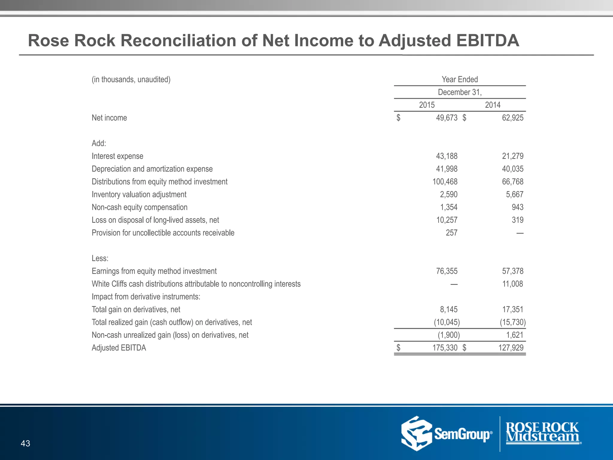 (in thousands, unaudited) Year Ended
December 31,
2015 2014
Net income $ 49,673 $ 62,925
Add:
Interest expense 43,188 21,279
Depreciation and amortization expense 41,998 40,035
Distributions from equity method investment 100,468 66,768
Inventory valuation adjustment 2,590 5,667
Non-cash equity compensation 1,354 943
Loss on disposal of long-lived assets, net 10,257 319
Provision for uncollectible accounts receivable 257 —
Less:
Earnings from equity method investment 76,355 57,378
White Cliffs cash distributions attributable to noncontrolling interests — 11,008
Impact from derivative instruments:
Total gain on derivatives, net 8,145 17,351
Total realized gain (cash outflow) on derivatives, net (10,045) (15,730)
Non-cash unrealized gain (loss) on derivatives, net (1,900) 1,621
Adjusted EBITDA $ 175,330 $ 127,929
Rose Rock Reconciliation of Net Income to Adjusted EBITDA
43
 