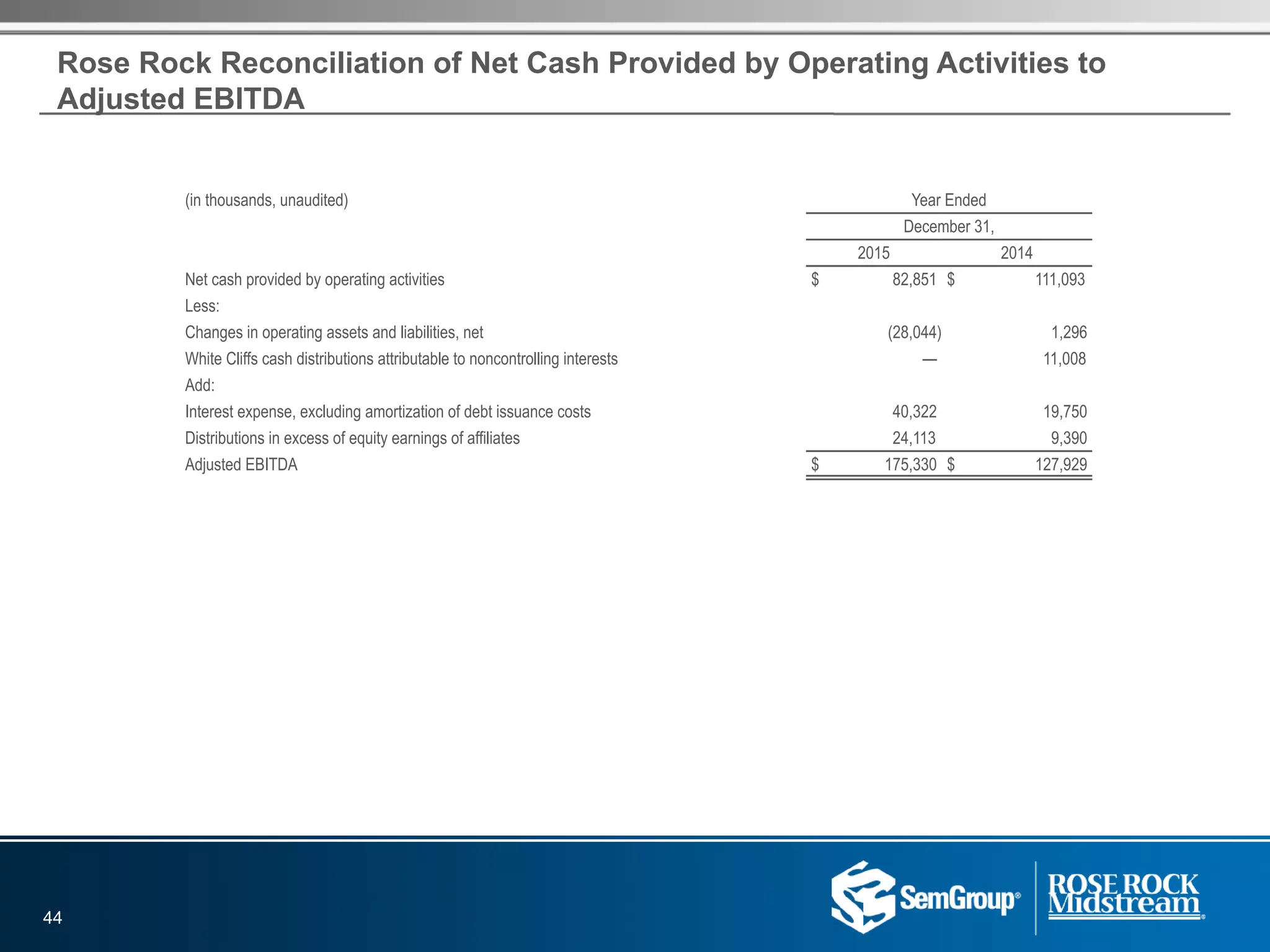 Rose Rock Reconciliation of Net Cash Provided by Operating Activities to
Adjusted EBITDA
(in thousands, unaudited) Year Ended
December 31,
2015 2014
Net cash provided by operating activities $ 82,851 $ 111,093
Less:
Changes in operating assets and liabilities, net (28,044) 1,296
White Cliffs cash distributions attributable to noncontrolling interests — 11,008
Add:
Interest expense, excluding amortization of debt issuance costs 40,322 19,750
Distributions in excess of equity earnings of affiliates 24,113 9,390
Adjusted EBITDA $ 175,330 $ 127,929
44
 