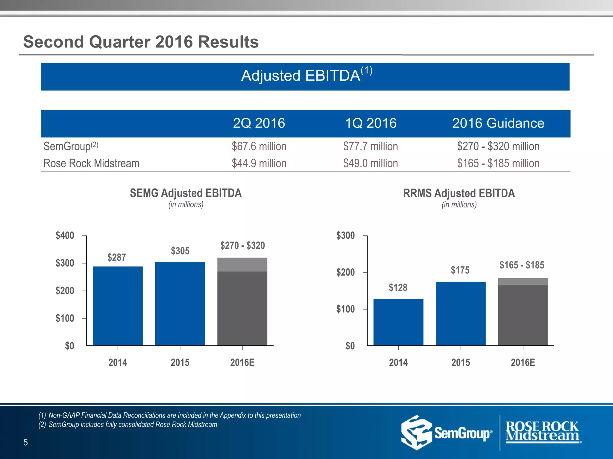 $400
$300
$200
$100
$0
2014 2015 2016E
SEMG Adjusted EBITDA
(in millions)
Second Quarter 2016 Results
$305
$287
$270 - $320
5
$300
$200
$100
$0
2014 2015 2016E
RRMS Adjusted EBITDA
(in millions)
$175
$128
$165 - $185
Adjusted EBITDA(1)
2Q 2016 1Q 2016 2016 Guidance
SemGroup(2) $67.6 million $77.7 million $270 - $320 million
Rose Rock Midstream $44.9 million $49.0 million $165 - $185 million
(1) Non-GAAP Financial Data Reconciliations are included in the Appendix to this presentation
(2) SemGroup includes fully consolidated Rose Rock Midstream
 