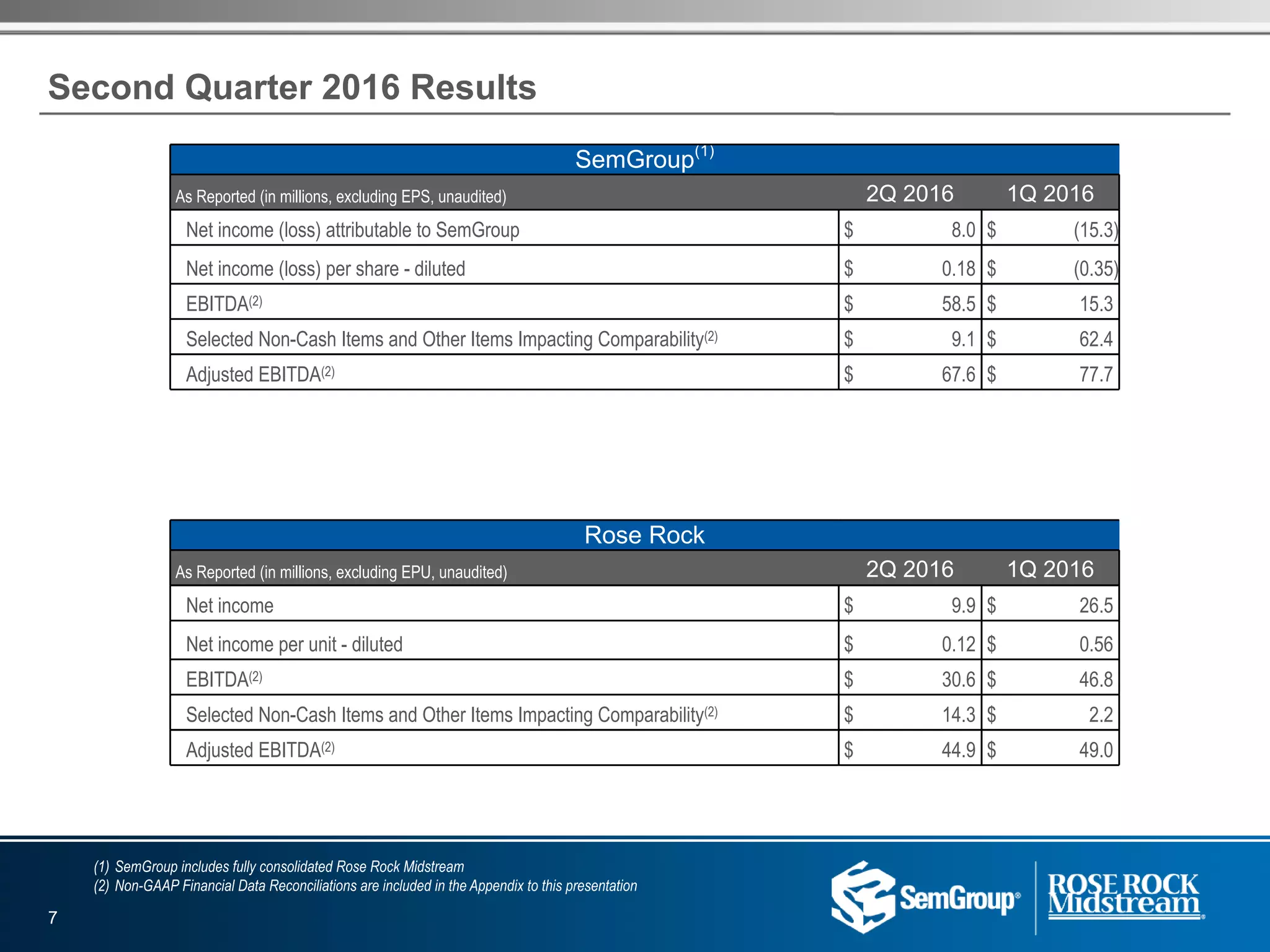 Second Quarter 2016 Results
7
SemGroup(1)
As Reported (in millions, excluding EPS, unaudited) 2Q 2016 1Q 2016
Net income (loss) attributable to SemGroup $ 8.0 $ (15.3)
Net income (loss) per share - diluted $ 0.18 $ (0.35)
EBITDA(2) $ 58.5 $ 15.3
Selected Non-Cash Items and Other Items Impacting Comparability(2) $ 9.1 $ 62.4
Adjusted EBITDA(2) $ 67.6 $ 77.7
Rose Rock
As Reported (in millions, excluding EPU, unaudited) 2Q 2016 1Q 2016
Net income $ 9.9 $ 26.5
Net income per unit - diluted $ 0.12 $ 0.56
EBITDA(2) $ 30.6 $ 46.8
Selected Non-Cash Items and Other Items Impacting Comparability(2) $ 14.3 $ 2.2
Adjusted EBITDA(2) $ 44.9 $ 49.0
(1) SemGroup includes fully consolidated Rose Rock Midstream
(2) Non-GAAP Financial Data Reconciliations are included in the Appendix to this presentation
 
