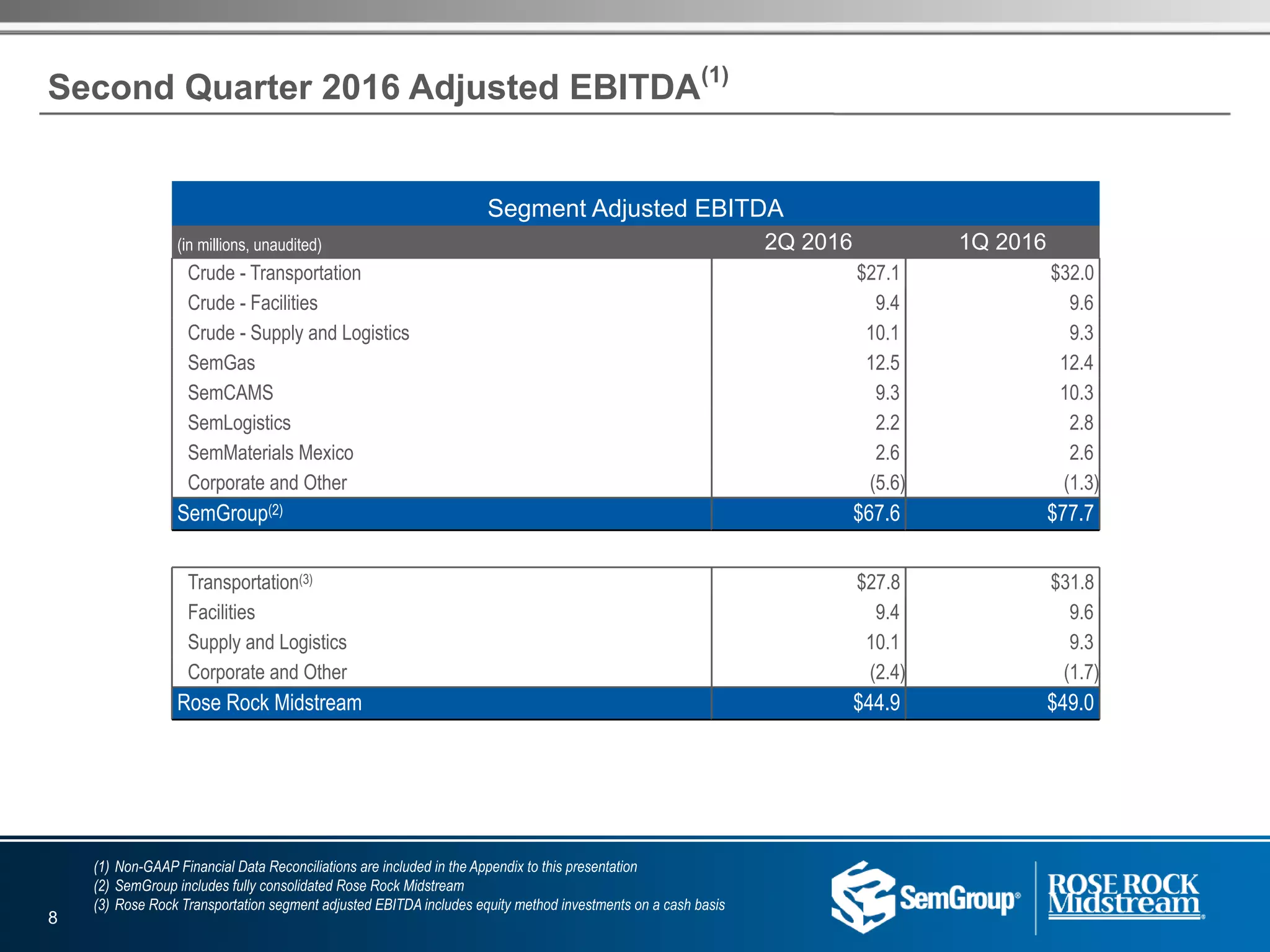 Second Quarter 2016 Adjusted EBITDA(1)
(1) Non-GAAP Financial Data Reconciliations are included in the Appendix to this presentation
(2) SemGroup includes fully consolidated Rose Rock Midstream
(3) Rose Rock Transportation segment adjusted EBITDA includes equity method investments on a cash basis
Segment Adjusted EBITDA
(in millions, unaudited) 2Q 2016 1Q 2016
Crude - Transportation $27.1 $32.0
Crude - Facilities 9.4 9.6
Crude - Supply and Logistics 10.1 9.3
SemGas 12.5 12.4
SemCAMS 9.3 10.3
SemLogistics 2.2 2.8
SemMaterials Mexico 2.6 2.6
Corporate and Other (5.6) (1.3)
SemGroup(2) $67.6 $77.7
Transportation(3) $27.8 $31.8
Facilities 9.4 9.6
Supply and Logistics 10.1 9.3
Corporate and Other (2.4) (1.7)
Rose Rock Midstream $44.9 $49.0
8
 