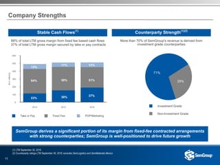 11
88% of total LTM gross margin from fixed fee based cash flows
37% of total LTM gross margin secured by take or pay contracts
More than 70% of SemGroup's revenue is derived from
investment grade counterparties
Stable Cash Flows(1)
Counterparty Strength(1)(2)
SemGroup derives a significant portion of its margin from fixed-fee contracted arrangements
with strong counterparties; SemGroup is well-positioned to drive future growth
(1) LTM September 30, 2016
(2) Counterparty ratings LTM September 30, 2016; excludes SemLogistics and SemMaterials Mexico
Company Strengths
Take or Pay Fixed Fee POP/Marketing
600
500
400
300
200
100
0
($inmillions)
2014 2015 2016 Investment Grade
Non-Investment Grade
71%
29%51%
37%
12%11%
59%
30%
64%
13%
23%
 