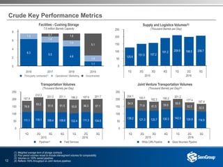 12
250
200
150
100
50
0
1Q 2Q 3Q 4Q 1Q 2Q 3Q
125.6
151.0 157.2
191.2 209.8 198.5 206.7
250
200
150
100
50
0
1Q 2Q 3Q 4Q 1Q 2Q 3Q
111.1 119.1 109.4 109.6 102.4 111.3 104.6
76.8
187.9
93.2
212.3
91.6
201.0
91.5
201.1
93.8
196.2
86.3
197.6
97.1
201.7
250
200
150
100
50
0
1Q 2Q 3Q 4Q 1Q 2Q 3Q
139.2 121.3 120.7 130.3 142.3 124.9 114.9
64.9
204.1
71.8
193.1
61.5
182.2
59.9
190.2
58.9
201.2
52.5
177.4
52.5
167.4
2015 2016
Crude Key Performance Metrics
(1) Weighted average term of storage contracts
(2) Prior period volumes recast to include intersegment volumes for comparability
(3) Volumes on 100% owned pipelines
(4) Reflects 100% throughput on Joint Venture pipelines
Transportation Volumes
(Thousand Barrels per Day)
Supply and Logistics Volumes(2)
(Thousand Barrels per Day)
Facilities - Cushing Storage
7.6 million Barrels Capacity
Joint Venture Transportation Volumes
(Thousand Barrels per Day)(4)
n Third-party contracted(1) n Operational / Marketing n Uncontracted
n White Cliffs Pipeline n Glass Mountain Pipeline
0.7
2015 2016
2015 2016
8
6
4
2
0
2016 2017 2018 2019
6.3
5.5
4.6
1.1
1.3
1.4
1.4
1.4
0.7 1.6
5.1
n Pipelines(3) n Field Services
 