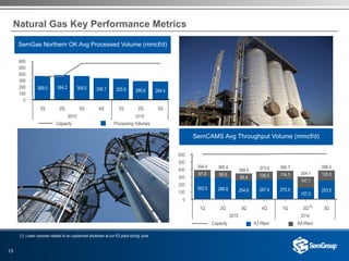 13
SemCAMS Avg Throughput Volume (mmcf/d)
600
500
400
300
200
100
0
1Q 2Q 3Q 4Q 1Q 2Q 3Q
302.5 288.8 254.6 267.4 270.4
157.0
253.5
91.9
394.4
96.6
385.4
93.4
348.0
106.0
373.4
114.3
384.7
147.1
304.1 135.0
388.5
SemGas Northern OK Avg Processed Volume (mmcf/d)
Capacity Processing Volumes
600
500
400
300
200
100
0
1Q 2Q 3Q 4Q 1Q 2Q 3Q
369.0 384.2 368.0 336.1 325.9 290.6 284.4
2015 2016
Natural Gas Key Performance Metrics
2015 2016
Capacity n K3 Plant n KA Plant
(1) Lower volumes related to an unplanned shutdown at our K3 plant during June
(1)
 