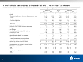 15
Consolidated Statements of Operations and Comprehensive Income
(in thousands, except per share amounts, unaudited, condensed) Three Months Ended Nine Months Ended
September 30, June 30, September 30,
2016 2015 2016 2016 2015
Revenues $ 327,764 $ 397,065 $ 287,377 $ 929,992 $ 1,072,601
Expenses:
Costs of products sold, exclusive of depreciation and amortization shown below 218,503 274,639 176,842 592,292 710,869
Operating 52,636 53,267 54,707 157,537 167,157
General and administrative 20,583 23,045 20,775 62,419 78,272
Depreciation and amortization 24,912 26,022 25,048 74,007 74,430
Loss (income) on disposal or impairment, net 1,018 (951) 1,685 16,010 1,479
Total expenses 317,652 376,022 279,057 902,265 1,032,207
Earnings from equity method investments 15,845 16,237 17,078 55,994 60,699
Gain (loss) on issuance of common units by equity method investee — 136 — (41) 6,033
Operating income 25,957 37,416 25,398 83,680 107,126
Other expenses, net 21,199 17,829 10,807 91,987 33,725
Income (loss) from continuing operations before income taxes 4,758 19,587 14,591 (8,307) 73,401
Income tax expense (benefit) 11,898 10,006 4,658 (4,851) 29,609
Income (loss) from continuing operations (7,140) 9,581 9,933 (3,456) 43,792
Loss from discontinued operations, net of income taxes — (1) (2) (1) (3)
Net income (loss) (7,140) 9,580 9,931 (3,457) 43,789
Less: net income attributable to noncontrolling interests 225 4,707 1,922 11,167 14,153
Net income (loss) attributable to SemGroup Corporation $ (7,365) $ 4,873 $ 8,009 $ (14,624) $ 29,636
Net income (loss) attributable to SemGroup Corporation $ (7,365) $ 4,873 $ 8,009 $ (14,624) $ 29,636
Other comprehensive income (loss), net of income taxes (7,051) (20,210) 6,591 (4,569) (23,750)
Comprehensive income (loss) attributable to SemGroup Corporation $ (14,416) $ (15,337) $ 14,600 $ (19,193) $ 5,886
Net income (loss) per common share:
Basic $ (0.14) $ 0.11 $ 0.18 $ (0.31) $ 0.68
Diluted $ (0.14) $ 0.11 $ 0.18 $ (0.31) $ 0.67
Weighted average shares (thousands):
Basic 52,642 43,808 45,236 47,269 43,775
Diluted 52,642 43,971 45,647 47,269 43,969
 