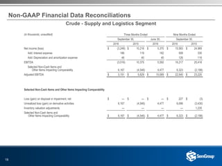 19
Non-GAAP Financial Data Reconciliations
(in thousands, unaudited) Three Months Ended Nine Months Ended
September 30, June 30, September 30,
2016 2015 2016 2016 2015
Net income (loss) $ (3,248) $ 10,216 $ 5,370 $ 15,583 $ 24,969
Add: Interest expense 186 119 182 508 330
Add: Depreciation and amortization expense 46 40 40 126 119
EBITDA (3,016) 10,375 5,592 16,217 25,418
Selected Non-Cash Items and
Other Items Impacting Comparability 6,167 (4,546) 4,477 6,323 (2,198)
Adjusted EBITDA $ 3,151 $ 5,829 $ 10,069 $ 22,540 $ 23,220
Selected Non-Cash Items and Other Items Impacting Comparability
Loss (gain) on disposal or impairment, net $ — $ — $ — $ 227 $ (3)
Unrealized loss (gain) on derivative activities 6,167 (4,546) 4,477 6,096 (3,430)
Inventory valuation adjustments — — — — 1,235
Selected Non-Cash items and
Other Items Impacting Comparability $ 6,167 $ (4,546) $ 4,477 $ 6,323 $ (2,198)
Crude - Supply and Logistics Segment
 