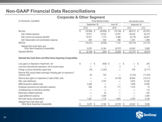 24
Non-GAAP Financial Data Reconciliations
(in thousands, unaudited) Three Months Ended Nine Months Ended
September 30, June 30, September 30,
2016 2015 2016 2016 2015
Net loss $ (35,846) $ (28,658) $ (16,126) $ (88,417) $ (67,821)
Add: Interest expense 14,577 12,533 12,481 39,432 30,219
Add: Income tax expense (benefit) 10,577 7,173 4,286 (8,175) 24,057
Add: Depreciation and amortization expense 455 544 496 1,441 1,408
EBITDA (10,237) (8,408) 1,137 (55,719) (12,137)
Selected Non-Cash Items and
Other Items Impacting Comparability 5,078 8,164 (6,757) 43,542 5,606
Adjusted EBITDA $ (5,159) $ (244) $ (5,620) $ (12,177) $ (6,531)
Selected Non-Cash Items and Other Items Impacting Comparability
Loss (gain) on disposal or impairment, net $ — $ (630) $ — $ — $ 240
Loss from discontinued operations, net of income taxes — 1 2 1 3
Foreign currency transaction (gain) loss (18) (1,253) — 679 (2,171)
Remove NGL equity losses (earnings) including gain on issuance of
common units 38 742 — (2,153) (11,070)
Remove loss (gain) on impairment or sale of NGL units — — (9,120) 30,644 (14,517)
NGL cash distribution — 4,752 — 4,873 14,235
M&A transaction related costs 3,269 — — 3,269 10,000
Employee severance and relocation expense 498 15 717 1,474 15
Unrealized loss on derivative activities — — — — 114
Bankruptcy related expenses — 33 — — 224
Legal settlement expense — 3,394 — — 3,394
Non-cash equity compensation 1,291 1,110 1,644 4,755 5,139
Selected Non-Cash items and
Other Items Impacting Comparability $ 5,078 $ 8,164 $ (6,757) $ 43,542 $ 5,606
Corporate & Other Segment
 