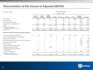 26
(in thousands, unaudited) Three Months Ended
March 31, 2016
Crude -
Transportation
Crude -
Facilities
Crude -
Supply and
Logistics SemCAMS SemLogistics SemMexico SemGas
Corporate
and other Consolidated
Net income (loss) $ 19,296 $ 7,703 $ 13,461 $ 2,756 $ (246) $ 696 $ (13,469) $ (36,445) $ (6,248)
Add: Interest expense 264 — 140 2,226 376 — 3,555 12,374 18,935
Add: Income tax expense (benefit) — — — 965 59 607 — (23,038) (21,407)
Add: Depreciation and amortization expense 5,859 1,884 40 3,951 1,960 941 8,922 490 24,047
EBITDA 25,419 9,587 13,641 9,898 2,149 2,244 (992) (46,619) 15,327
Selected Non-Cash Items and
Other Items Impacting Comparability 6,606 — (4,321) 383 687 370 13,391 45,224 62,340
Adjusted EBITDA $ 32,025 $ 9,587 $ 9,320 $ 10,281 $ 2,836 $ 2,614 $ 12,399 $ (1,395) $ 77,667
Selected Non-Cash Items and Other Items Impacting Comparability
Loss (gain) on disposal of long-lived assets, net $ 67 $ — $ 227 $ — $ — $ (39) $ 13,052 $ — $ 13,307
Loss from discontinued operations, net of income taxes — — — — — — — 2 2
Foreign currency transaction loss — — — 6 510 256 — 697 1,469
Remove NGL equity earnings including gain on issuance of common units — — — — — — — (2,191) (2,191)
Remove gain on sale of NGL units — — — — — — — 39,764 39,764
NGL cash distribution — — — — — — — 4,873 4,873
Employee severance and relocation expense — — — — — — — 259 259
Unrealized gain on derivative activities — — (4,548) — — — — — (4,548)
Depreciation and amortization included within
equity earnings 6,539 — — — — — — — 6,539
Non-cash equity compensation — — — 377 177 153 339 1,820 2,866
Selected Non-Cash Items and
Other Items Impacting Comparability $ 6,606 $ — $ (4,321) $ 383 $ 687 $ 370 $ 13,391 $ 45,224 $ 62,340
Reconciliation of Net Income to Adjusted EBITDA
 