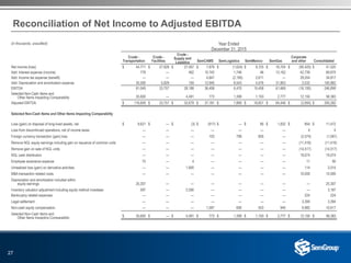 27
(in thousands, unaudited) Year Ended
December 31, 2015
Crude -
Transportation
Crude -
Facilities
Crude -
Supply and
Logistics SemCAMS SemLogistics SemMexico SemGas
Corporate
and other Consolidated
Net income (loss) $ 44,771 $ 27,928 $ 27,567 $ 7,879 $ (1,624) $ 8,725 $ 16,704 $ (90,425) $ 41,525
Add: Interest expense (income) 778 — 462 10,742 1,746 46 13,162 42,739 69,675
Add: Income tax expense (benefit) — — — 4,847 (2,195) 2,611 — 29,554 34,817
Add: Depreciation and amortization expense 35,500 5,829 159 12,940 8,543 4,076 31,803 2,032 100,882
EBITDA 81,049 33,757 28,188 36,408 6,470 15,458 61,669 (16,100) 246,899
Selected Non-Cash Items and
Other Items Impacting Comparability 35,600 — 4,491 773 1,399 1,193 2,777 12,150 58,383
Adjusted EBITDA $ 116,649 $ 33,757 $ 32,679 $ 37,181 $ 7,869 $ 16,651 $ 64,446 $ (3,950) $ 305,282
Selected Non-Cash Items and Other Items Impacting Comparability
Loss (gain) on disposal of long-lived assets, net $ 9,621 $ — $ (3) $ (917) $ — $ 85 $ 1,832 $ 854 $ 11,472
Loss from discontinued operations, net of income taxes — — — — — — — 4 4
Foreign currency transaction (gain) loss — — — 103 799 605 — (2,574) (1,067)
Remove NGL equity earnings including gain on issuance of common units — — — — — — — (11,416) (11,416)
Remove gain on sale of NGL units — — — — — — — (14,517) (14,517)
NGL cash distribution — — — — — — — 19,074 19,074
Employee severance expense 75 — 4 — — — — 11 90
Unrealized loss (gain) on derivative activities — — 1,900 — — — — 114 2,014
M&A transaction related costs — — — — — — — 10,000 10,000
Depreciation and amortization included within
equity earnings 25,307 — — — — — — — 25,307
Inventory valuation adjustment including equity method investees 597 — 2,590 — — — — — 3,187
Bankruptcy related expenses — — — — — — — 224 224
Legal settlement — — — — — — — 3,394 3,394
Non-cash equity compensation — — — 1,587 600 503 945 6,982 10,617
Selected Non-Cash Items and
Other Items Impacting Comparability $ 35,600 $ — $ 4,491 $ 773 $ 1,399 $ 1,193 $ 2,777 $ 12,150 $ 58,383
Reconciliation of Net Income to Adjusted EBITDA
 