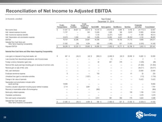 28
(in thousands, unaudited) Year Ended
December 31, 2014
Crude -
Transportation
Crude -
Facilities
Crude -
Supply and
Logistics SemCAMS SemLogistics SemMexico SemGas
Corporate
and other Consolidated
Net income (loss) $ 31,301 $ 26,921 $ 24,610 $ 14,318 $ (10,072) $ 5,900 $ 6,792 $ (47,713) $ 52,057
Add: Interest expense (income) 11,727 — 502 13,558 1,528 166 8,570 12,993 49,044
Add: Income tax expense (benefit) — — — 3,135 (2,231) 4,053 — 41,556 46,513
Add: Depreciation and amortization expense 33,679 5,365 549 14,295 10,005 6,031 26,353 2,120 98,397
EBITDA 76,707 32,286 25,661 45,306 (770) 16,150 41,715 8,956 246,011
Selected Non-Cash Items and
Other Items Impacting Comparability 21,582 (34) 4,004 590 (1,083) 621 21,053 (5,303) 41,430
Adjusted EBITDA $ 98,289 $ 32,252 $ 29,665 $ 45,896 $ (1,853) $ 16,771 $ 62,768 $ 3,653 $ 287,441
Selected Non-Cash Items and Other Items Impacting Comparability
Loss (gain) on disposal of long-lived assets, net $ 467 $ (34) $ (42) $ (950) $ (2,490) $ (53) $ 20,092 $ 15,602 $ 32,592
Loss (income) from discontinued operations, net of income taxes — — — — (1) — — 2 1
Foreign currency transaction (gain) loss — — — 42 821 279 — (1,228) (86)
Remove NGL equity earnings including gain on issuance of common units — — — — — — — (31,363) (31,363)
Remove gain on sale of NGL units — — — — — — — (34,211) (34,211)
NGL cash distribution — — — — — — — 23,404 23,404
Employee severance expense 9 — — 150 — — 41 20 220
Unrealized loss (gain) on derivative activities — — (1,621) — — — — (113) (1,734)
Change in fair value of warrants — — — — — — — 13,423 13,423
Depreciation and amortization included within
equity earnings 18,992 — — — — — — — 18,992
Inventory valuation adjustment including equity method investees 2,114 — 5,667 — — — — — 7,781
Recovery of receivables written off at emergence — — — (664) — — — — (664)
Bankruptcy related expenses — — — — — — 150 1,160 1,310
Charitable contributions — — — — — — — 3,379 3,379
Non-cash equity compensation — — — 2,012 587 395 770 4,622 8,386
Selected Non-Cash Items and
Other Items Impacting Comparability $ 21,582 $ (34) $ 4,004 $ 590 $ (1,083) $ 621 $ 21,053 $ (5,303) $ 41,430
Reconciliation of Net Income to Adjusted EBITDA
 
