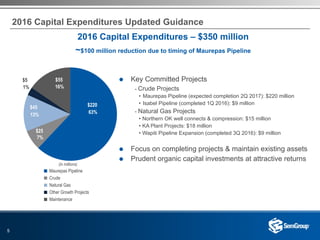5
2016 Capital Expenditures Updated Guidance
2016 Capital Expenditures – $350 million
~$100 million reduction due to timing of Maurepas Pipeline
n Maurepas Pipeline
n Crude
n Natural Gas
n Other Growth Projects
n Maintenance
$220
13% 63%
1% 16%
$45
$5 $55 ¬ Key Committed Projects
- Crude Projects
• Maurepas Pipeline (expected completion 2Q 2017): $220 million
• Isabel Pipeline (completed 1Q 2016): $9 million
- Natural Gas Projects
• Northern OK well connects & compression: $15 million
• KA Plant Projects: $18 million
• Wapiti Pipeline Expansion (completed 3Q 2016): $9 million
¬ Focus on completing projects & maintain existing assets
¬ Prudent organic capital investments at attractive returns
$25
7%
(in millions)
 