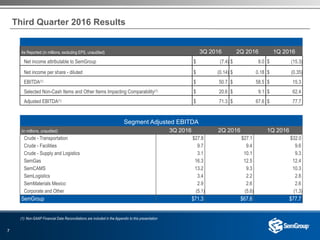 7
Third Quarter 2016 Results
(1) Non-GAAP Financial Data Reconciliations are included in the Appendix to this presentation
Segment Adjusted EBITDA
(in millions, unaudited) 3Q 2016 2Q 2016 1Q 2016
Crude - Transportation $27.8 $27.1 $32.0
Crude - Facilities 9.7 9.4 9.6
Crude - Supply and Logistics 3.1 10.1 9.3
SemGas 16.3 12.5 12.4
SemCAMS 13.2 9.3 10.3
SemLogistics 3.4 2.2 2.8
SemMaterials Mexico 2.9 2.6 2.6
Corporate and Other (5.1) (5.6) (1.3)
SemGroup $71.3 $67.6 $77.7
As Reported (in millions, excluding EPS, unaudited) 3Q 2016 2Q 2016 1Q 2016
Net income attributable to SemGroup $ (7.4) $ 8.0 $ (15.3)
Net income per share - diluted $ (0.14) $ 0.18 $ (0.35)
EBITDA(1) $ 50.7 $ 58.5 $ 15.3
Selected Non-Cash Items and Other Items Impacting Comparability(1) $ 20.6 $ 9.1 $ 62.4
Adjusted EBITDA(1) $ 71.3 $ 67.6 $ 77.7
 