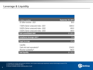 8
Leverage & Liquidity
(in millions, unaudited) September 30, 2016
$1 billion revolver - 2021 $0.0
7.500% Senior unsecured notes - 2021 $300.0
5.625% Senior unsecured notes - 2022 400.0
5.625% Senior unsecured notes - 2023 350.0
Total consolidated debt $1,050.0
Compliance leverage ratio(1) 3.0x
Target leverage <4.5x
Liquidity:
Cash and cash equivalents(2) $140.0
Revolver availability(3) 962.5
Total liquidity $1,102.5
(1) Calculated per revolving credit agreement definitions, which includes material project adjustments; maximum total leverage covenant of 5.5x
(2) Cash excludes SemMaterials Mexico
(3) Revolver availability excludes outstanding letters of credit
 