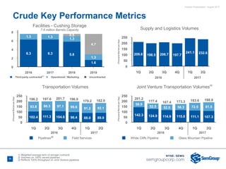 Investor Presentation - August 2017
2016 2017
8
6
4
2
0
2016 2017 2018 2019
6.3 6.3 5.8
1.6
1.3 1.3
1.3
1.3
0.5
4.7
n Third-party contracted(1)
n Operational / Marketing n Uncontracted
1) Weighted average term of storage contracts
2) Volumes on 100% owned pipelines
3) Reflects 100% throughput on Joint Venture pipelines
Crude Key Performance Metrics
Supply and Logistics Volumes
250
200
150
100
50
0
(ThousandBarrelsperDay)
1Q 2Q 3Q 4Q 1Q 2Q
209.8 198.5 206.7 197.7
241.1 232.6
Pipelines Field Services
Transportation Volumes
250
200
150
100
50
0
(ThousandBarrelsperDay)
1Q 2Q 3Q 4Q 1Q 2Q
102.4 111.3 104.6 96.4 88.0 89.9
93.8
196.2
86.3
197.6
97.1
201.7
99.6
196.0
91.2
179.2
92.1
182.0
White Cliffs Pipeline Glass Mountain Pipeline
Joint Venture Transportation Volumes
250
200
150
100
50
0
(ThousandBarrelsperDay)
1Q 2Q 3Q 4Q 1Q 2Q
142.3 124.9 114.9 115.0 111.1 107.3
58.9
201.2
52.5
177.4
52.5
167.4
58.3
173.3
72.5
183.6
81.5
188.8
Facilities - Cushing Storage
7.6 million Barrels Capacity
11
2016 20172016 2017
(2)
(3)
2016 2017
 