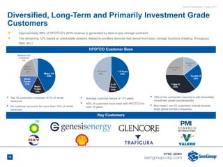 Investor Presentation - August 2017
HFOTCO Customer Base
Diversified, Long-Term and Primarily Investment Grade
Customers
15
• Top 10 customers comprise ~61% of rental
revenues
• No customer accounts for more than 10% of rental
revenues
• Average customer tenure of ~15 years
• 48% of customers have been with HFOTCO for
over 18 years
• 75% of the contracted capacity is with diversified
investment grade counterparties
• Non-rated / non-IG customers include several
large global private companies
Key Customers
Ñ Approximately 88% of HFOTCO’s 2016 revenue is generated by take-or-pay storage contracts
Ñ The remaining 12% based on predictable streams related to ancillary services that derive from basic storage functions (heating, throughput
fees, etc.)
 