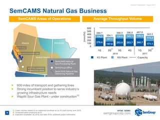Investor Presentation - August 2017
Ñ 600 miles of transport and gathering lines
Ñ Strong incumbent position to serve industry’s
growing infrastructure needs
Ñ Wapitit Sour Gas Plant - under construction(3)
18
SemCAMS Areas of Operations
SemCAMS Natural Gas Business
Average Throughput Volume
K3 Plant KA Plant Capacity
600
500
400
300
200
100
0
(mmcf/d)
1Q 2Q 3Q 4Q 1Q 2Q
270.4
157.0
253.5 253.7 260.7
171.1
114.3
384.7
147.1
304.1 135.0
388.5
143.1
396.8
146.9
407.6
172.2
343.3
(1)
2016 2017
(2)
1) Lower volumes related to an unplanned shutdown at our K3 plant during June 2016
2) Scheduled plant turnaround at K3
3) Expected completion 2Q 2019, see slide 28 for additional project information
 
