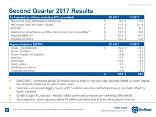 Investor Presentation - August 2017
Ñ SemCAMS - increased nearly $4 million due to take-or-pay true-ups, partially offset by lower capital
fee revenue related to K3 plant turnaround
Ñ SemGas - increased largely due to a $2.5 million one-time contractual true-up, partially offset by
lower volumes
Ñ Crude Supply & Logistics - results reflect continued pressure on marketing differentials
Ñ SemLogistics - down approximately $1 million primarily due to lower throughput revenue
Second Quarter 2017 Results
Segment Adjusted EBITDA 2Q 2017 1Q 2017
Crude - Transportation $ 25.2 $ 25.7
Crude - Facilities 8.9 9.0
Crude - Supply and Logistics (3.5) (3.5)
SemGas 17.0 16.1
SemCAMS 15.9 12.5
SemLogistics 3.1 3.9
SemMaterials Mexico 1.9 2.0
Corporate and Other (3.1) (5.0)
$ 65.4 $ 60.7
As Reported (in millions, excluding EPS, unaudited) 2Q 2017 1Q 2017
Net income (loss) attributable to SemGroup $ 9.6 $ (10.3)
Net income (loss) per share - diluted $ 0.15 $ (0.16)
EBITDA(1)
$ 52.3 $ 28.3
Selected Non-Cash Items and Other Items Impacting Comparability(1)
$ 13.1 $ 32.4
Adjusted EBITDA(1)
$ 65.4 $ 60.7
Dividend per Share $ 0.45 $ 0.45
20 1) Non-GAAP Financial Data Reconciliations are included in the Appendix to this presentation
 