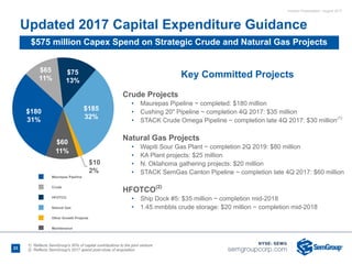 Investor Presentation - August 2017
Key Committed Projects
Crude Projects
• Maurepas Pipeline ~ completed: $180 million
• Cushing 20" Pipeline ~ completion 4Q 2017: $35 million
• STACK Crude Omega Pipeline ~ completion late 4Q 2017: $30 million(1)
Natural Gas Projects
• Wapiti Sour Gas Plant ~ completion 2Q 2019: $80 million
• KA Plant projects: $25 million
• N. Oklahoma gathering projects: $20 million
• STACK SemGas Canton Pipeline ~ completion late 4Q 2017: $60 million
HFOTCO(2)
• Ship Dock #5: $35 million ~ completion mid-2018
• 1.45 mmbbls crude storage: $20 million ~ completion mid-2018
Updated 2017 Capital Expenditure Guidance
$575 million Capex Spend on Strategic Crude and Natural Gas Projects
23
1) Reflects SemGroup's 50% of capital contributions to the joint venture
2) Reflects SemGroup's 2017 spend post-close of acquisition
Maurepas Pipeline
Crude
HFOTCO
Natural Gas
Other Growth Projects
Maintenance
$180
31%
$65
11%
$75
13%
$185
32%
$10
2%
$60
10%11%
 