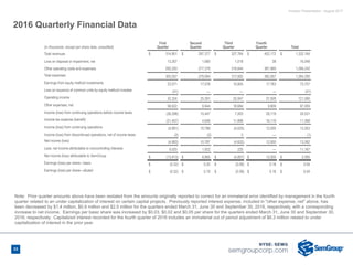 Investor Presentation - August 2017
2016 Quarterly Financial Data
Note: Prior quarter amounts above have been restated from the amounts originally reported to correct for an immaterial error identified by management in the fourth
quarter related to an under capitalization of interest on certain capital projects. Previously reported interest expense, included in "other expense, net" above, has
been decreased by $1.4 million, $0.9 million and $2.5 million for the quarters ended March 31, June 30 and September 30, 2016, respectively, with a corresponding
increase to net income. Earnings per basic share was increased by $0.03, $0.02 and $0.05 per share for the quarters ended March 31, June 30 and September 30,
2016, respectively. Capitalized interest recorded for the fourth quarter of 2016 includes an immaterial out of period adjustment of $6.3 million related to under
capitalization of interest in the prior year.
(in thousands, except per share data, unaudited)
First
Quarter
Second
Quarter
Third
Quarter
Fourth
Quarter Total
Total revenues $ 314,851 $ 287,377 $ 327,764 $ 402,172 $ 1,332,164
Loss on disposal or impairment, net 13,307 1,685 1,018 38 16,048
Other operating costs and expenses 292,250 277,379 316,644 381,969 1,268,242
Total expenses 305,557 279,064 317,662 382,007 1,284,290
Earnings from equity method investments 23,071 17,078 15,845 17,763 73,757
Loss on issuance of common units by equity method investee (41) — — — (41)
Operating income 32,324 25,391 25,947 37,928 121,590
Other expenses, net 58,622 9,944 18,684 9,809 97,059
Income (loss) from continuing operations before income taxes (26,298) 15,447 7,263 28,119 24,531
Income tax expense (benefit) (21,407) 4,658 11,898 16,119 11,268
Income (loss) from continuing operations (4,891) 10,789 (4,635) 12,000 13,263
Income (loss) from discontinued operations, net of income taxes (2) (2) 3 — (1)
Net income (loss) (4,893) 10,787 (4,632) 12,000 13,262
Less: net income attributable to noncontrolling interests 9,020 1,922 225 — 11,167
Net income (loss) attributable to SemGroup $ (13,913) $ 8,865 $ (4,857) $ 12,000 $ 2,095
Earnings (loss) per share—basic $ (0.32) $ 0.20 $ (0.09) $ 0.18 $ 0.04
Earnings (loss) per share—diluted $ (0.32) $ 0.19 $ (0.09) $ 0.18 $ 0.04
33
 