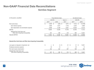 Investor Presentation - August 2017
Non-GAAP Financial Data Reconciliations
(in thousands, unaudited) Three Months Ended Six Months Ended
June 30, March 31, June 30,
2017 2016 2017 2017 2016
Net income (loss) $ 4,459 $ (325) $ 3,673 $ 8,132 $ (13,799)
Add: Interest expense 3,096 3,431 3,149 6,245 6,986
Add: Depreciation and amortization expense 9,099 9,198 8,927 18,026 18,125
EBITDA 16,654 12,304 15,749 32,403 11,312
Selected Non-Cash Items and
Other Items Impacting Comparability 347 256 318 665 13,647
Adjusted EBITDA $ 17,001 $ 12,560 $ 16,067 $ 33,068 $ 24,959
Selected Non-Cash Items and Other Items Impacting Comparability
Loss (gain) on disposal or impairment, net $ — $ (1) $ 21 $ 21 $ 13,051
Employee severance expense 45 13 — 45 13
Non-cash equity compensation 302 244 297 599 583
Selected Non-Cash items and
Other Items Impacting Comparability $ 347 $ 256 $ 318 $ 665 $ 13,647
SemGas Segment
38
 