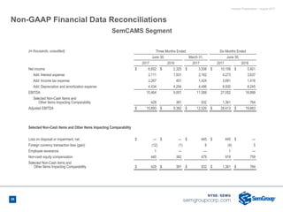 Investor Presentation - August 2017
Non-GAAP Financial Data Reconciliations
(in thousands, unaudited) Three Months Ended Six Months Ended
June 30, March 31, June 30,
2017 2016 2017 2017 2016
Net income $ 6,652 $ 2,325 $ 3,506 $ 10,158 $ 5,601
Add: Interest expense 2,111 1,931 2,162 4,273 3,637
Add: Income tax expense 2,267 451 1,424 3,691 1,416
Add: Depreciation and amortization expense 4,434 4,294 4,496 8,930 8,245
EBITDA 15,464 9,001 11,588 27,052 18,899
Selected Non-Cash Items and
Other Items Impacting Comparability 429 381 932 1,361 764
Adjusted EBITDA $ 15,893 $ 9,382 $ 12,520 $ 28,413 $ 19,663
Selected Non-Cash Items and Other Items Impacting Comparability
Loss on disposal or impairment, net $ — $ — $ 445 $ 445 $ —
Foreign currency transaction loss (gain) (12) (1) 8 (4) 5
Employee severance 1 — — 1 —
Non-cash equity compensation 440 382 479 919 759
Selected Non-Cash items and
Other Items Impacting Comparability $ 429 $ 381 $ 932 $ 1,361 $ 764
SemCAMS Segment
39
 