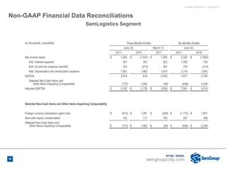 Investor Presentation - August 2017
Non-GAAP Financial Data Reconciliations
(in thousands, unaudited) Three Months Ended Six Months Ended
June 30, March 31, June 30,
2017 2016 2017 2017 2016
Net income (loss) $ 1,040 $ (1,447) $ 1,285 $ 2,325 $ (1,693)
Add: Interest expense 561 353 522 1,083 729
Add: Income tax expense (benefit) 372 (273) 381 753 (214)
Add: Depreciation and amortization expense 1,901 1,983 1,815 3,716 3,943
EBITDA 3,874 616 4,003 7,877 2,765
Selected Non-Cash Items and
Other Items Impacting Comparability (772) 1,562 (64) (836) 2,249
Adjusted EBITDA $ 3,102 $ 2,178 $ 3,939 $ 7,041 $ 5,014
Selected Non-Cash Items and Other Items Impacting Comparability
Foreign currency transaction (gain) loss $ (914) $ 1,391 $ (259) $ (1,173) $ 1,901
Non-cash equity compensation 142 171 195 337 348
Selected Non-Cash items and
Other Items Impacting Comparability $ (772) $ 1,562 $ (64) $ (836) $ 2,249
SemLogistics Segment
40
 