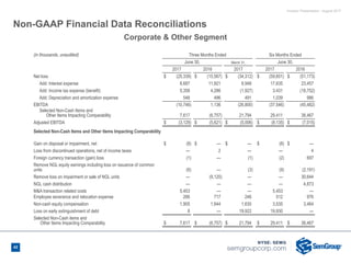 Investor Presentation - August 2017
Non-GAAP Financial Data Reconciliations
(in thousands, unaudited) Three Months Ended Six Months Ended
June 30, March 31, June 30,
2017 2016 2017 2017 2016
Net loss $ (25,339) $ (15,567) $ (34,312) $ (59,651) $ (51,173)
Add: Interest expense 8,687 11,921 8,948 17,635 23,457
Add: Income tax expense (benefit) 5,358 4,286 (1,927) 3,431 (18,752)
Add: Depreciation and amortization expense 548 496 491 1,039 986
EBITDA (10,746) 1,136 (26,800) (37,546) (45,482)
Selected Non-Cash Items and
Other Items Impacting Comparability 7,617 (6,757) 21,794 29,411 38,467
Adjusted EBITDA $ (3,129) $ (5,621) $ (5,006) $ (8,135) $ (7,015)
Selected Non-Cash Items and Other Items Impacting Comparability
Gain on disposal or impairment, net $ (8) $ — $ — $ (8) $ —
Loss from discontinued operations, net of income taxes — 2 — — 4
Foreign currency transaction (gain) loss (1) — (1) (2) 697
Remove NGL equity earnings including loss on issuance of common
units (6) — (3) (9) (2,191)
Remove loss on impairment or sale of NGL units — (9,120) — — 30,644
NGL cash distribution — — — — 4,873
M&A transaction related costs 5,453 — — 5,453 —
Employee severance and relocation expense 266 717 246 512 976
Non-cash equity compensation 1,905 1,644 1,630 3,535 3,464
Loss on early extinguishment of debt 8 — 19,922 19,930 —
Selected Non-Cash items and
Other Items Impacting Comparability $ 7,617 $ (6,757) $ 21,794 $ 29,411 $ 38,467
Corporate & Other Segment
42
 