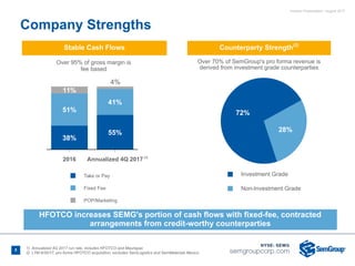 Investor Presentation - August 2017
Over 70% of SemGroup's pro forma revenue is
derived from investment grade counterparties
Over 95% of gross margin is
fee based
(1) LTM December 31, 2016
(2) Counterparty ratings LTM December 31, 2016; excludes SemLogistics and SemMaterials Mexico
Take or Pay
Fixed Fee
POP/Marketing
2016 Annualized 4Q 2017
38%
55%
51%
41%
11%
Investment Grade
Non-Investment Grade
72%
28%
Company Strengths
5 1) Annualized 4Q 2017 run rate, includes HFOTCO and Maurepas
2) LTM 6/30/17, pro forma HFOTCO acquisition; excludes SemLogistics and SemMaterials Mexico
5
Counterparty Strength(2)
Stable Cash Flows
HFOTCO increases SEMG's portion of cash flows with fixed-fee, contracted
arrangements from credit-worthy counterparties
(1)
4%
 