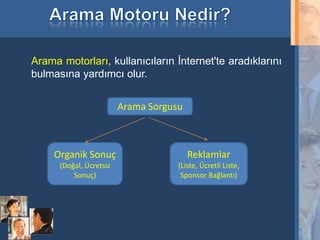 Arama motorları, kullanıcıların İnternet'te aradıklarını
    bulmasına yardımcı olur.


                             Arama Sorgusu



         Organik Sonuç                       Reklamlar
          (Doğal, Ücretsiz               (Liste, Ücretli Liste,
              Sonuç)                      Sponsor Bağlantı)




3
 