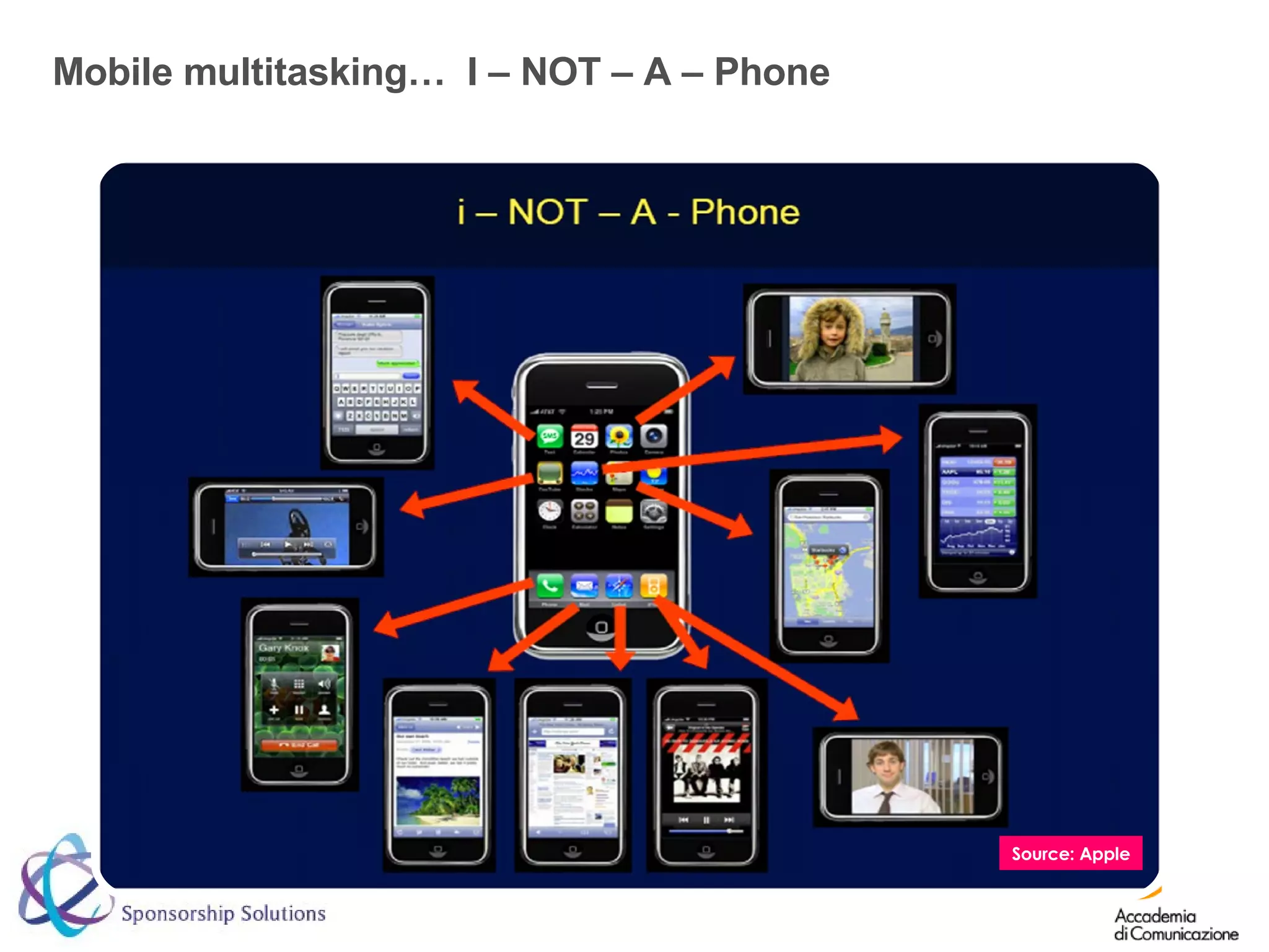 Mobile multitasking…  I – NOT – A – Phone  Source: Apple 