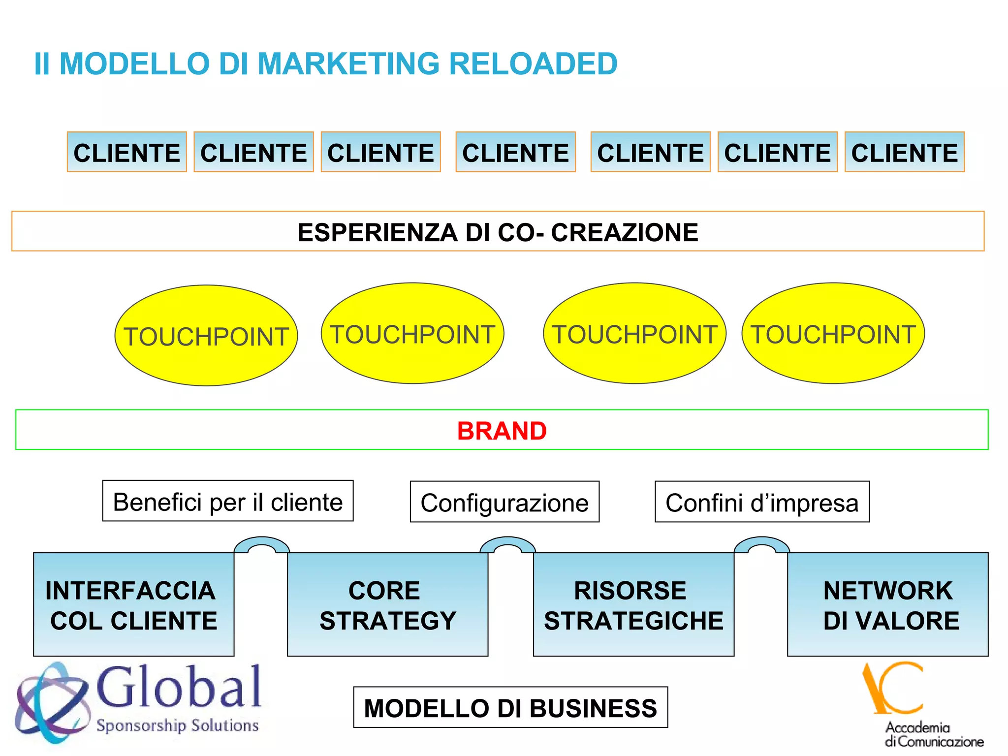 INTERFACCIA  COL CLIENTE CLIENTE Benefici per il cliente Configurazione Confini d’impresa Il MODELLO DI MARKETING RELOADED CORE  STRATEGY RISORSE  STRATEGICHE NETWORK DI VALORE MODELLO DI BUSINESS ESPERIENZA DI CO- CREAZIONE CLIENTE CLIENTE CLIENTE CLIENTE CLIENTE CLIENTE TOUCHPOINT TOUCHPOINT TOUCHPOINT TOUCHPOINT BRAND 