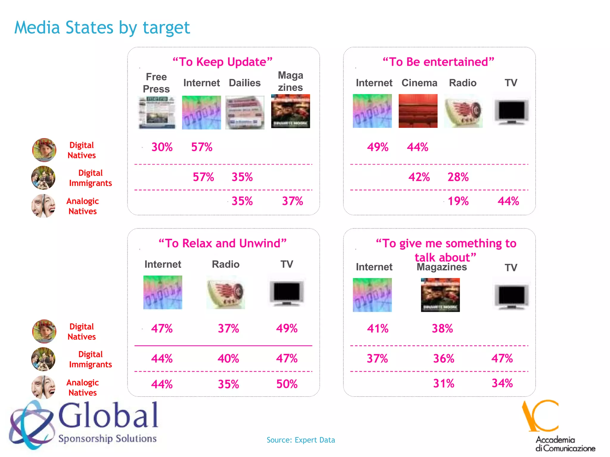 Media States by target Source: Expert Data Analogic Natives Digital Immigrants Digital Natives “ To Keep Update” Free Press Internet Dailies 30% 57% 57% 35% 35% Maga zines 37% “ To Be entertained” 49% 44% 42% 28% 19% 44% Internet Cinema Radio TV “ To Relax and Unwind” 47% 37% 49% Analogic Natives Digital Immigrants Digital Natives Internet Radio TV 44% 40% 47% 44% 35% 50% “ To give me something to talk about” 41% 38% Magazines Internet TV 37% 36% 47% 31% 34% 