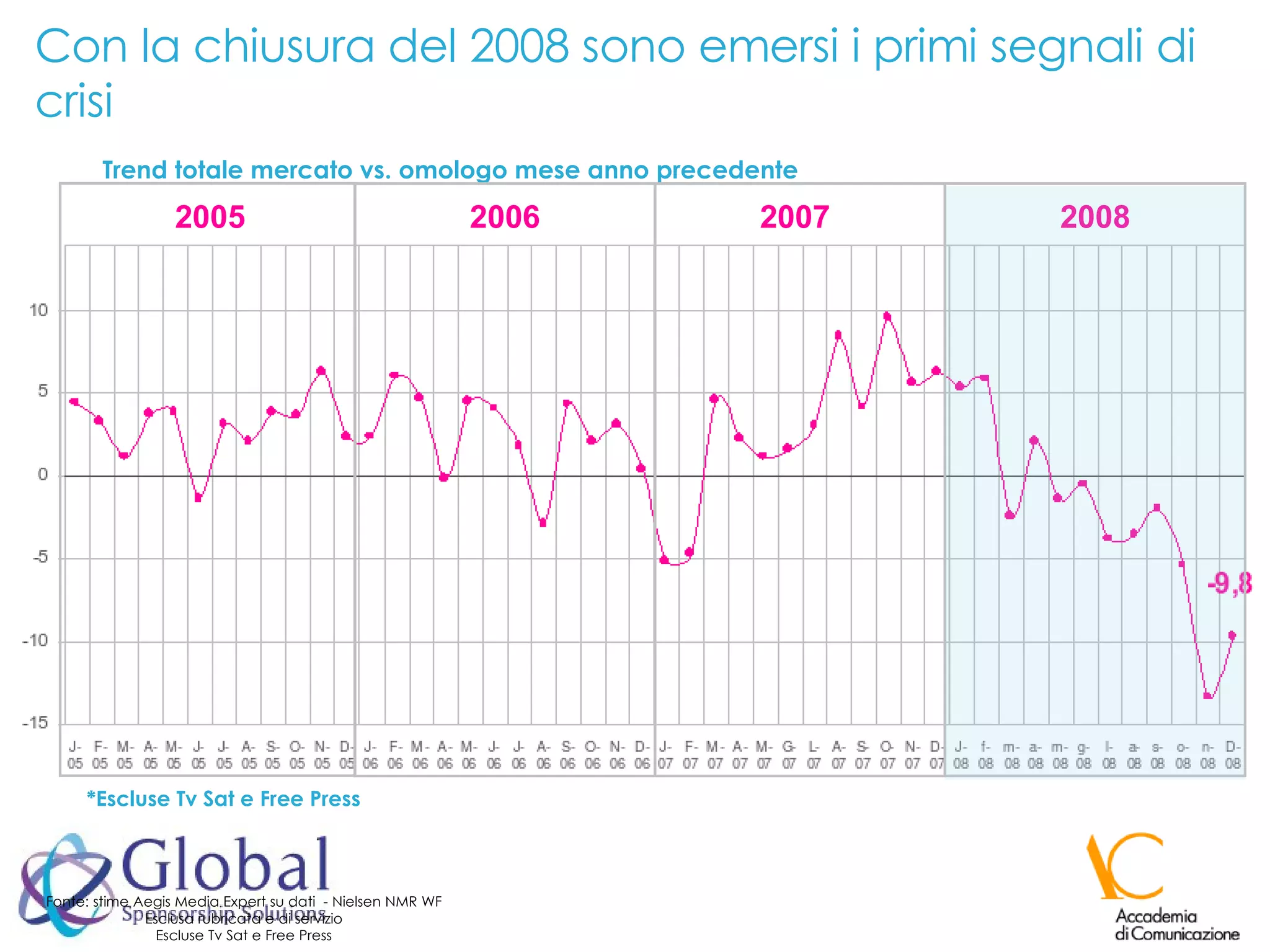 Con la chiusura del 2008 sono emersi i primi segnali di crisi Fonte: stime Aegis Media Expert su dati  - Nielsen NMR WF Esclusa rubricata e di servizio Escluse Tv Sat e Free Press *Escluse Tv Sat e Free Press Trend totale mercato vs. omologo mese anno precedente 2005 2006 2007 2008 