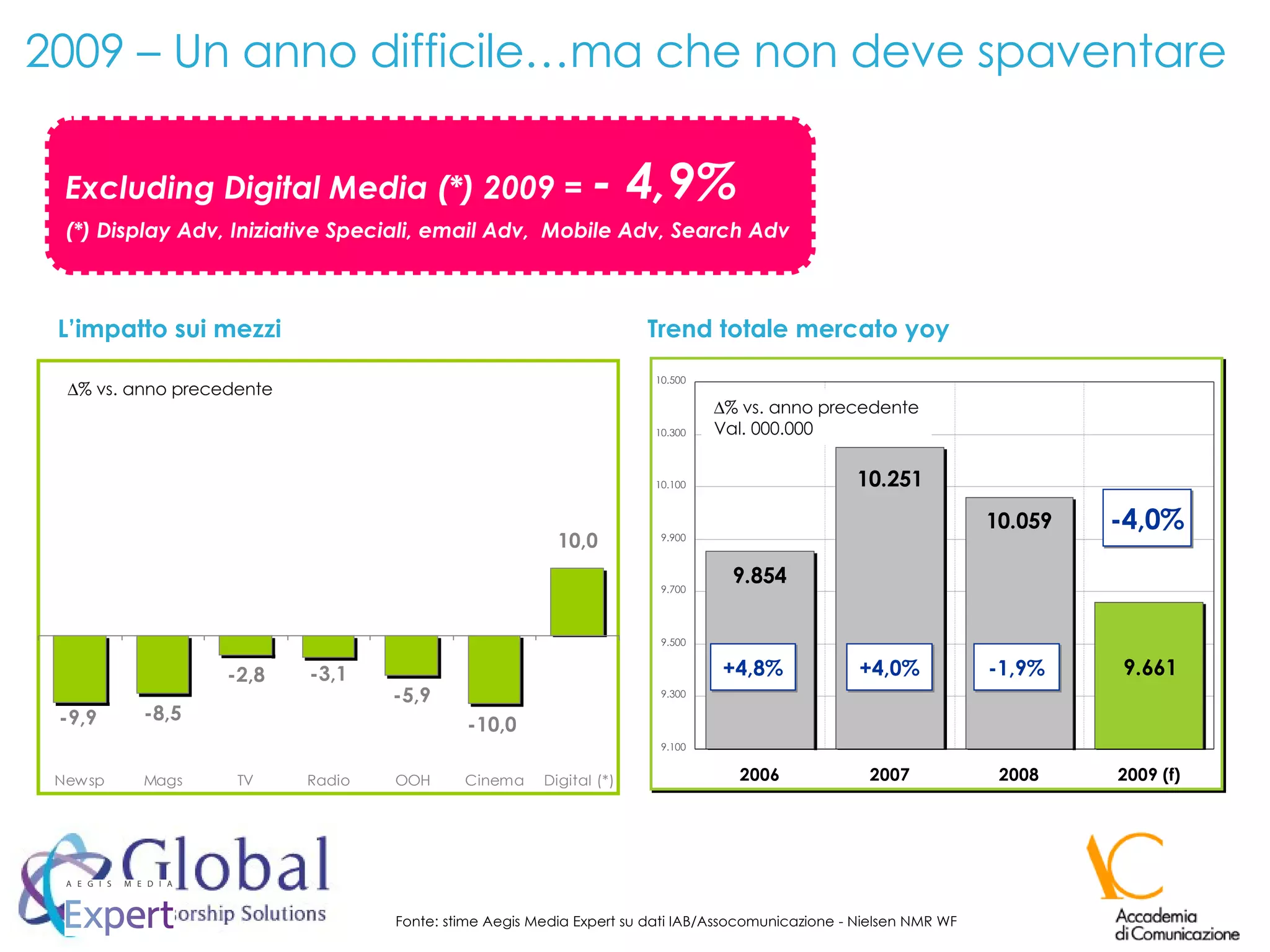 2009 – Un anno difficile…ma che non deve spaventare  Fonte: stime Aegis Media Expert su dati IAB/Assocomunicazione - Nielsen NMR WF Excluding Digital Media (*) 2009 =  - 4,9% (*) Display Adv, Iniziative Speciali, email Adv,  Mobile Adv, Search Adv  % vs. anno precedente L’impatto sui mezzi Trend totale mercato yoy +4,8% +4,0% -1,9% -4,0%  % vs.  anno precedente Val. 000.000 