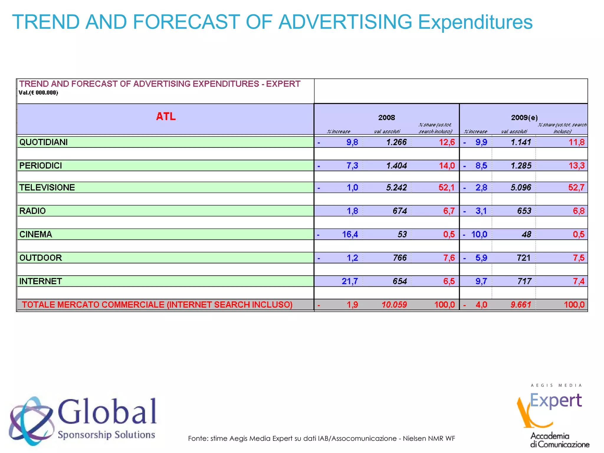 TREND AND FORECAST OF ADVERTISING Expenditures Fonte: stime Aegis Media Expert su dati IAB/Assocomunicazione - Nielsen NMR WF 