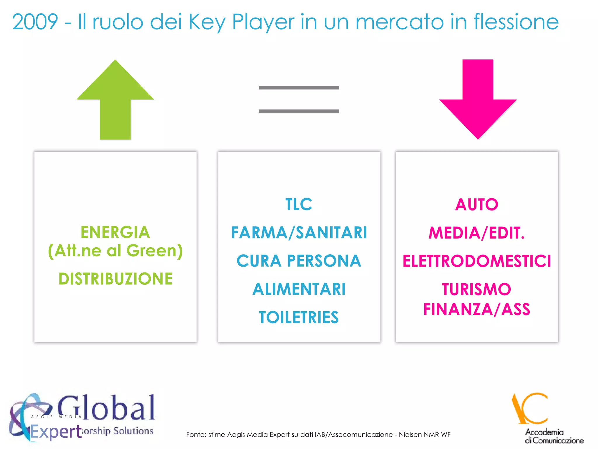 2009 - Il ruolo dei Key Player in un mercato in flessione Fonte: stime Aegis Media Expert su dati IAB/Assocomunicazione - Nielsen NMR WF ENERGIA (Att.ne al Green) DISTRIBUZIONE TLC FARMA/SANITARI CURA PERSONA ALIMENTARI TOILETRIES AUTO MEDIA/EDIT. ELETTRODOMESTICI TURISMO FINANZA/ASS 