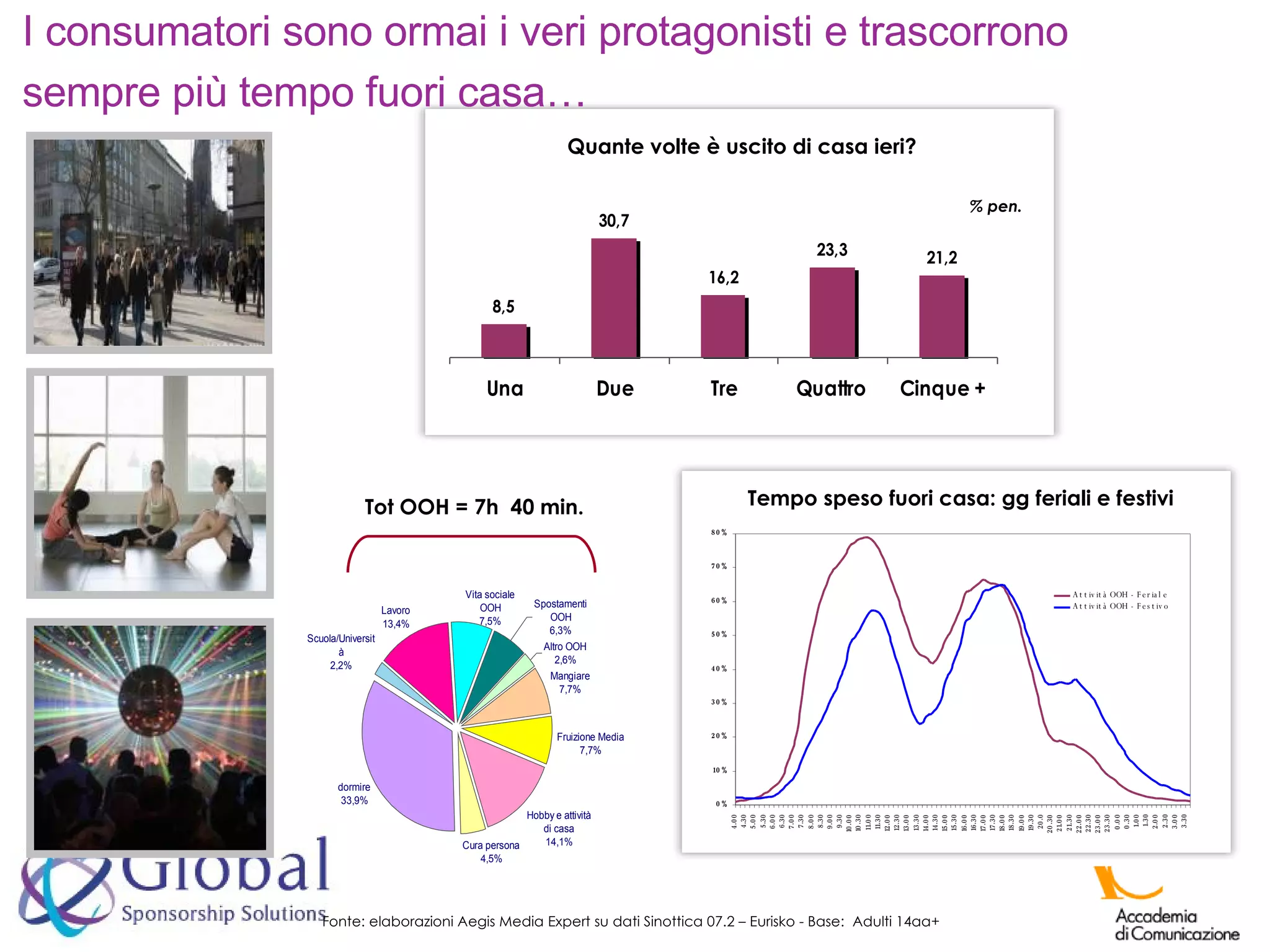 I consumatori sono ormai i veri protagonisti e trascorrono sempre più tempo fuori casa… Quante volte è uscito di casa ieri? % pen. Fonte: elaborazioni Aegis Media Expert su dati Sinottica 07.2 – Eurisko - Base:  Adulti 14aa+ Tempo speso fuori casa: gg feriali e festivi Tot OOH = 7h  40 min. 