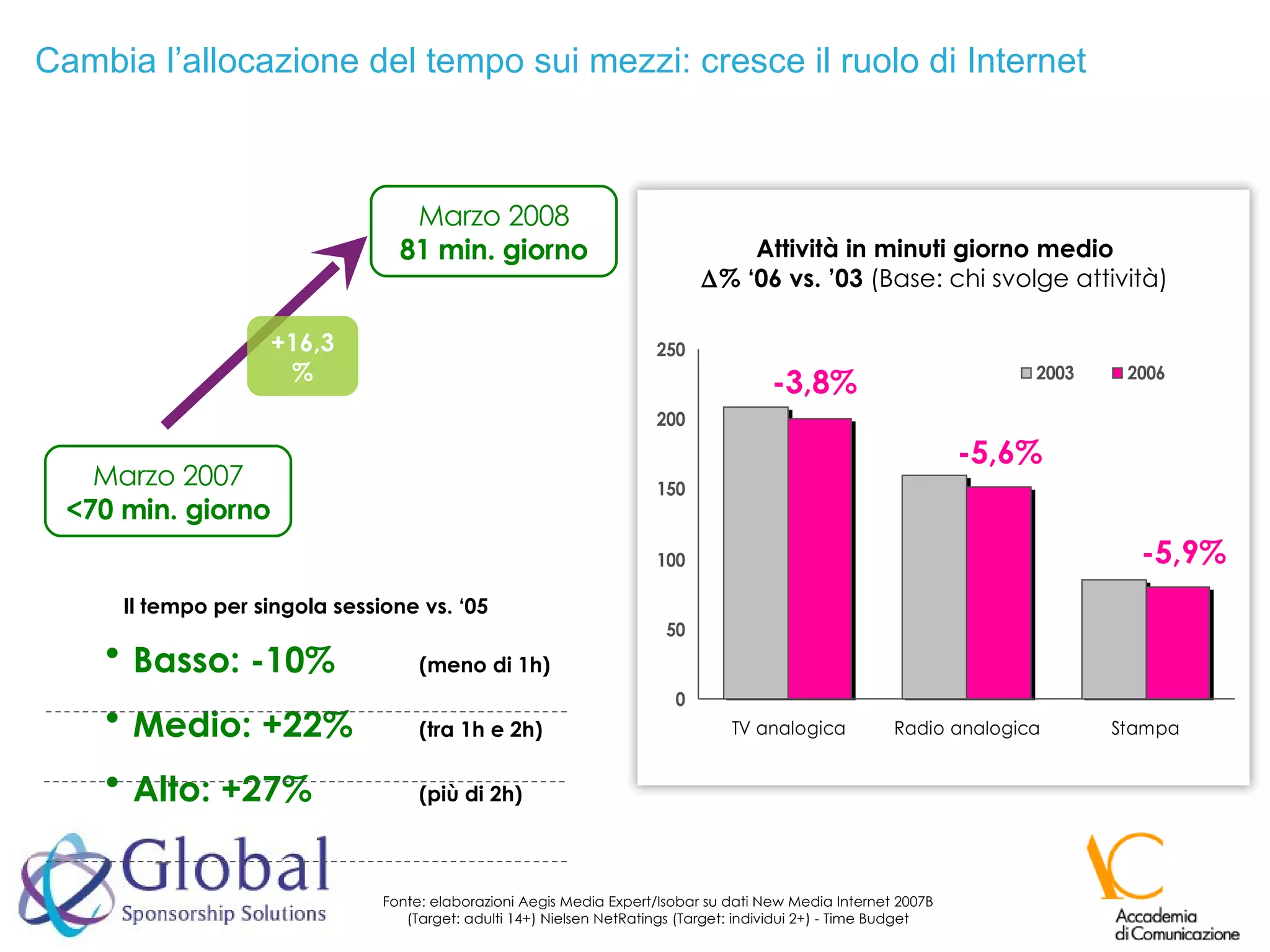 Marzo 2007 <70 min. giorno Marzo 2008 81 min. giorno Fonte: elaborazioni Aegis Media Expert/Isobar su dati New Media Internet 2007B  (Target: adulti 14+) Nielsen NetRatings (Target: individui 2+) - Time Budget  Cambia l’allocazione del tempo sui mezzi: cresce il ruolo di Internet Il tempo per singola sessione vs. ‘05 Basso: -10%   (meno di 1h) Medio: +22%   (tra 1h e 2h) Alto: +27%   (più di 2h) +16,3% Attività in minuti giorno medio  % ‘06 vs. ’03  (Base: chi svolge attività) -3,8% -5,6% -5,9% 